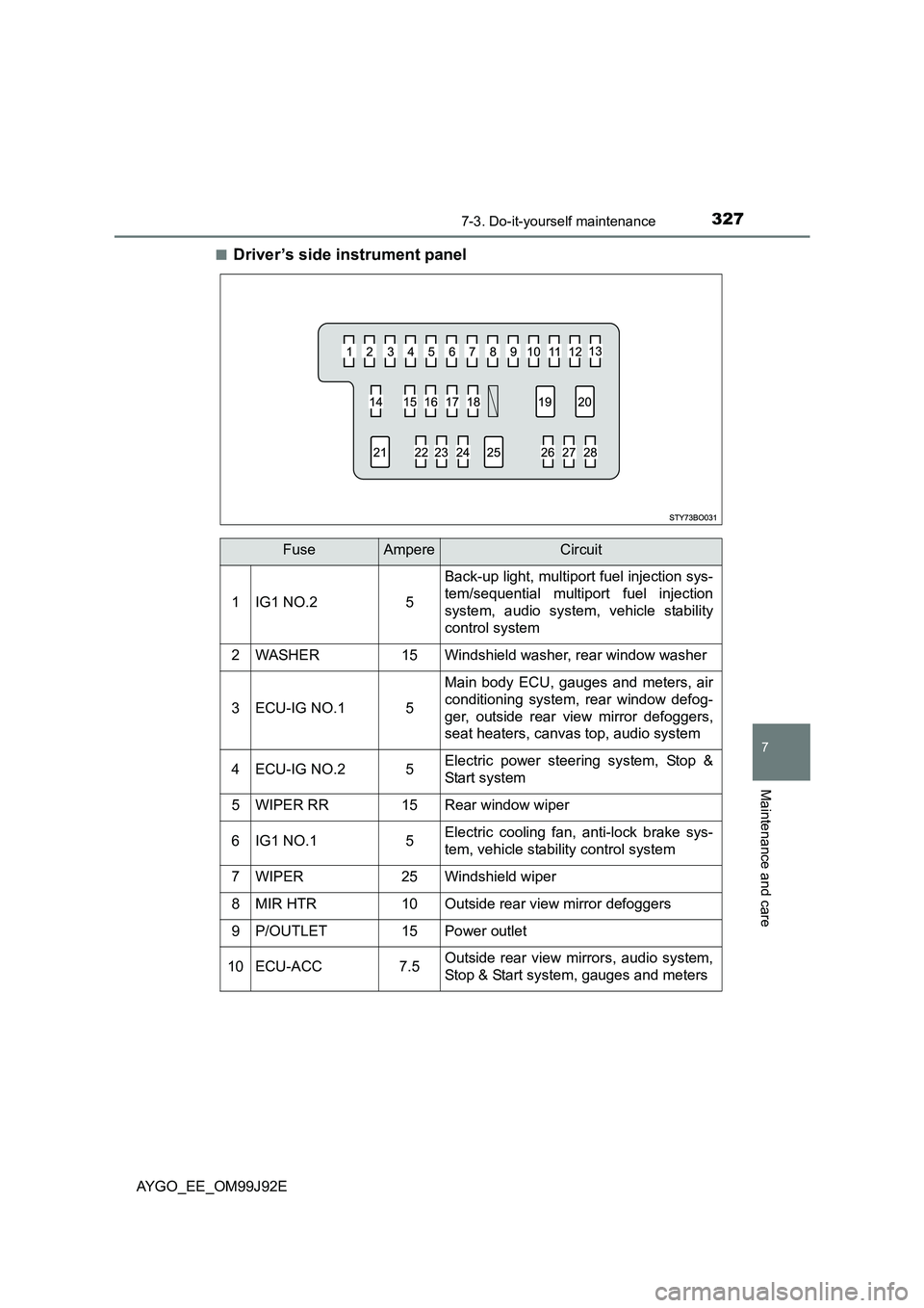 TOYOTA AYGO 2015 (in English) Service Manual 3277-3. Do-it-yourself maintenance
7
Maintenance and care
AYGO_EE_OM99J92E
■Driver ’s side instrument panel
FuseAmpereCircuit
1IG1 NO.25
Back-up light, multiport fuel injection sys-
tem/sequenti TOYOTA AYGO 2015 (in English) Service Manual 3277-3. Do-it-yourself maintenance
7
Maintenance and care
AYGO_EE_OM99J92E
■Driver ’s side instrument panel
FuseAmpereCircuit
1IG1 NO.25
Back-up light, multiport fuel injection sys-
tem/sequenti