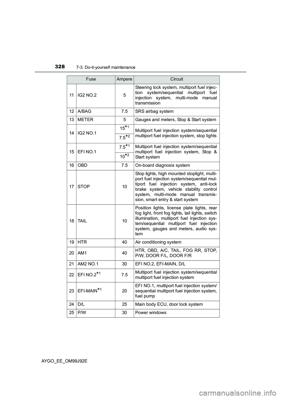 TOYOTA AYGO 2015 (in English) Service Manual 3287-3. Do-it-yourself maintenance
AYGO_EE_OM99J92E
11IG2 NO.25
Steering lock system, multiport fuel injec-
tion system/sequential multiport fuel
injection system, multi-mode manual
transmission
12 TOYOTA AYGO 2015 (in English) Service Manual 3287-3. Do-it-yourself maintenance
AYGO_EE_OM99J92E
11IG2 NO.25
Steering lock system, multiport fuel injec-
tion system/sequential multiport fuel
injection system, multi-mode manual
transmission
12