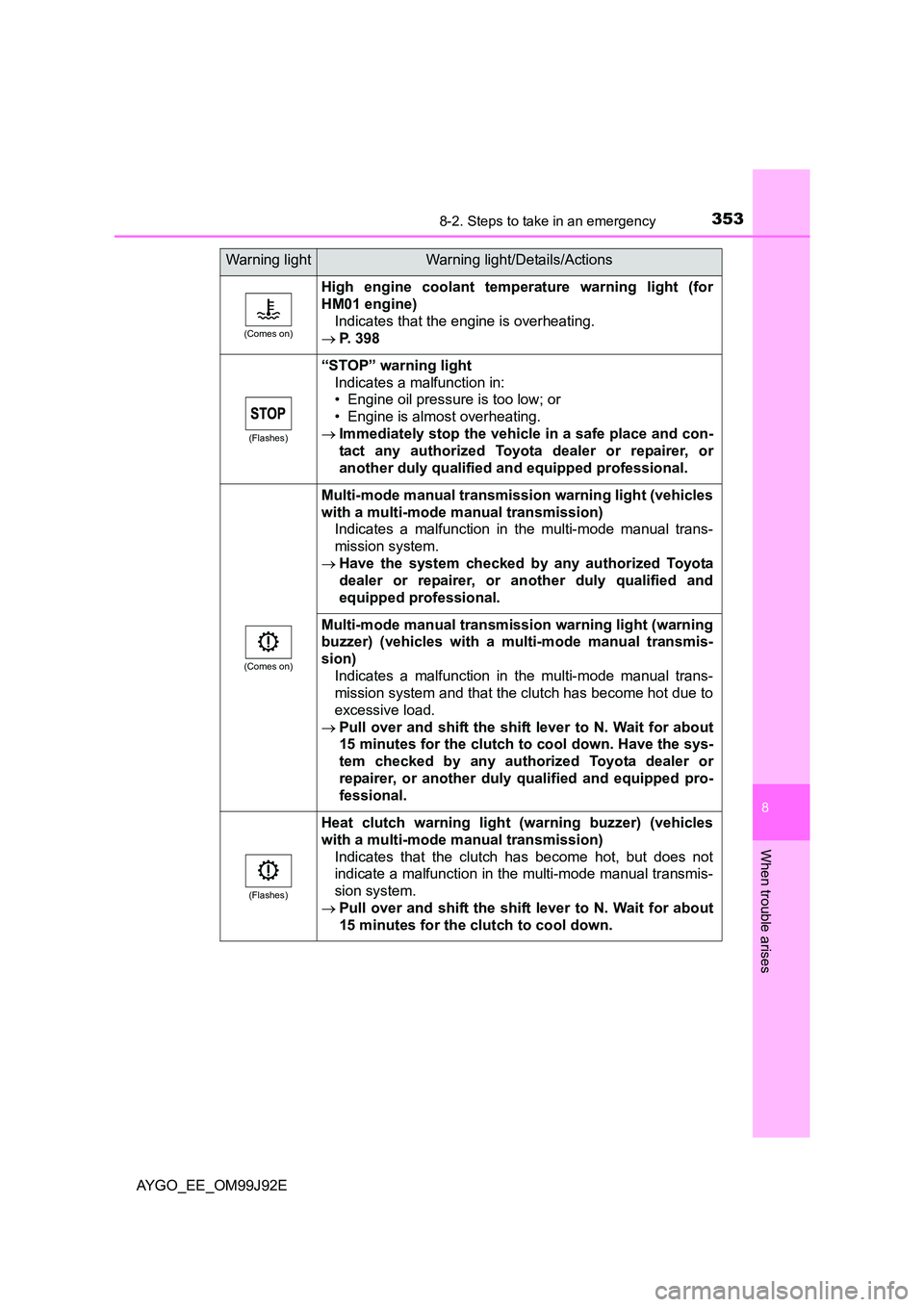 TOYOTA AYGO 2015   (in English) Owners Guide 3538-2. Steps to take in an emergency
8
When trouble arises
AYGO_EE_OM99J92E
(Comes on)
High engine coolant temperature warning light (for 
HM01 engine) 
Indicates that the engine is overheating. 
→