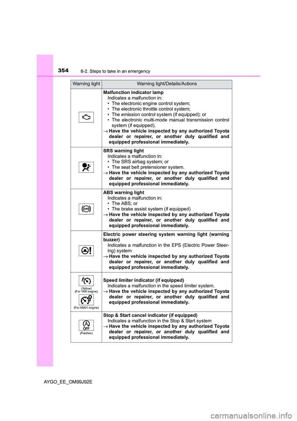 TOYOTA AYGO 2015   (in English) Service Manual 3548-2. Steps to take in an emergency
AYGO_EE_OM99J92E
Malfunction indicator lamp 
Indicates a malfunction in: 
• The electronic engine control system; 
• The electronic throttle control system;
