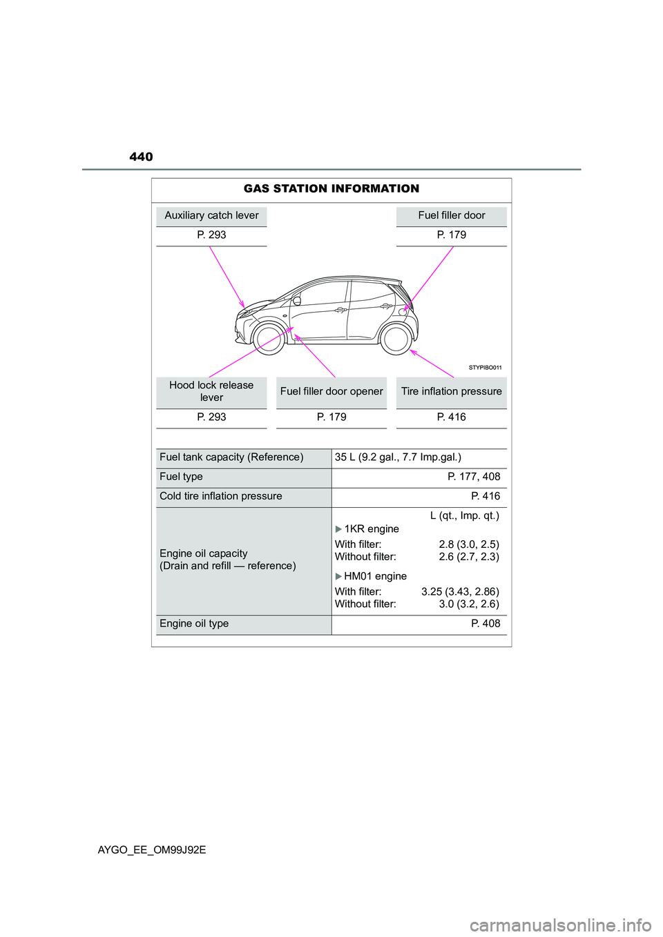TOYOTA AYGO 2015  Owners Manual (in English) 440
AYGO_EE_OM99J92E
GAS STATION INFORMATION
Auxiliary catch leverFuel filler door 
P. 293P. 179
Hood lock release  
leverFuel filler door openerTire inflation pressure 
P. 293 P. 179 P. 416
Fuel tank