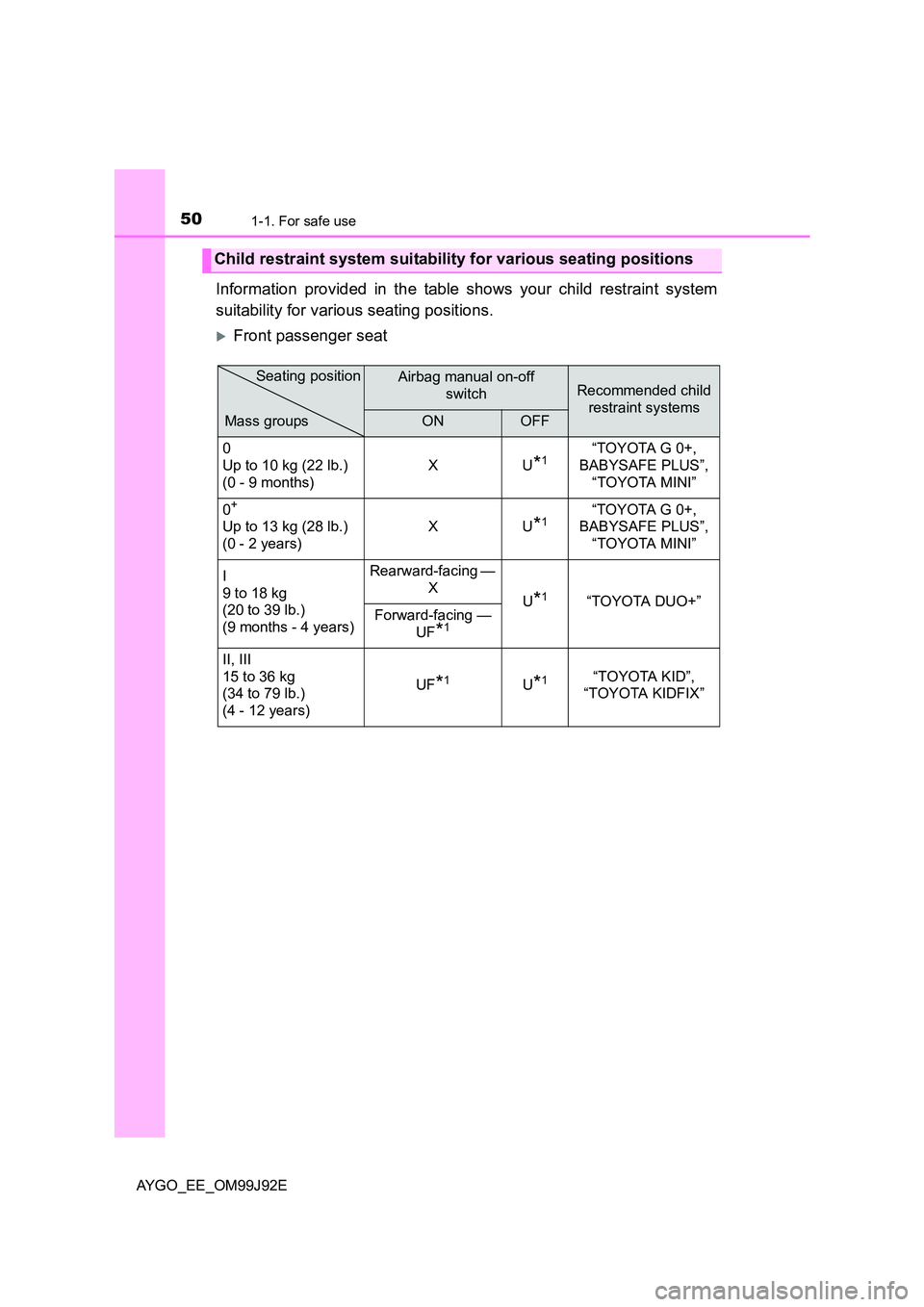 TOYOTA AYGO 2015   (in English) Service Manual 501-1. For safe use
AYGO_EE_OM99J92E
Information provided in the table shows your child restraint system 
suitability for various seating positions.
�XFront passenger seat
Child restraint system suita
