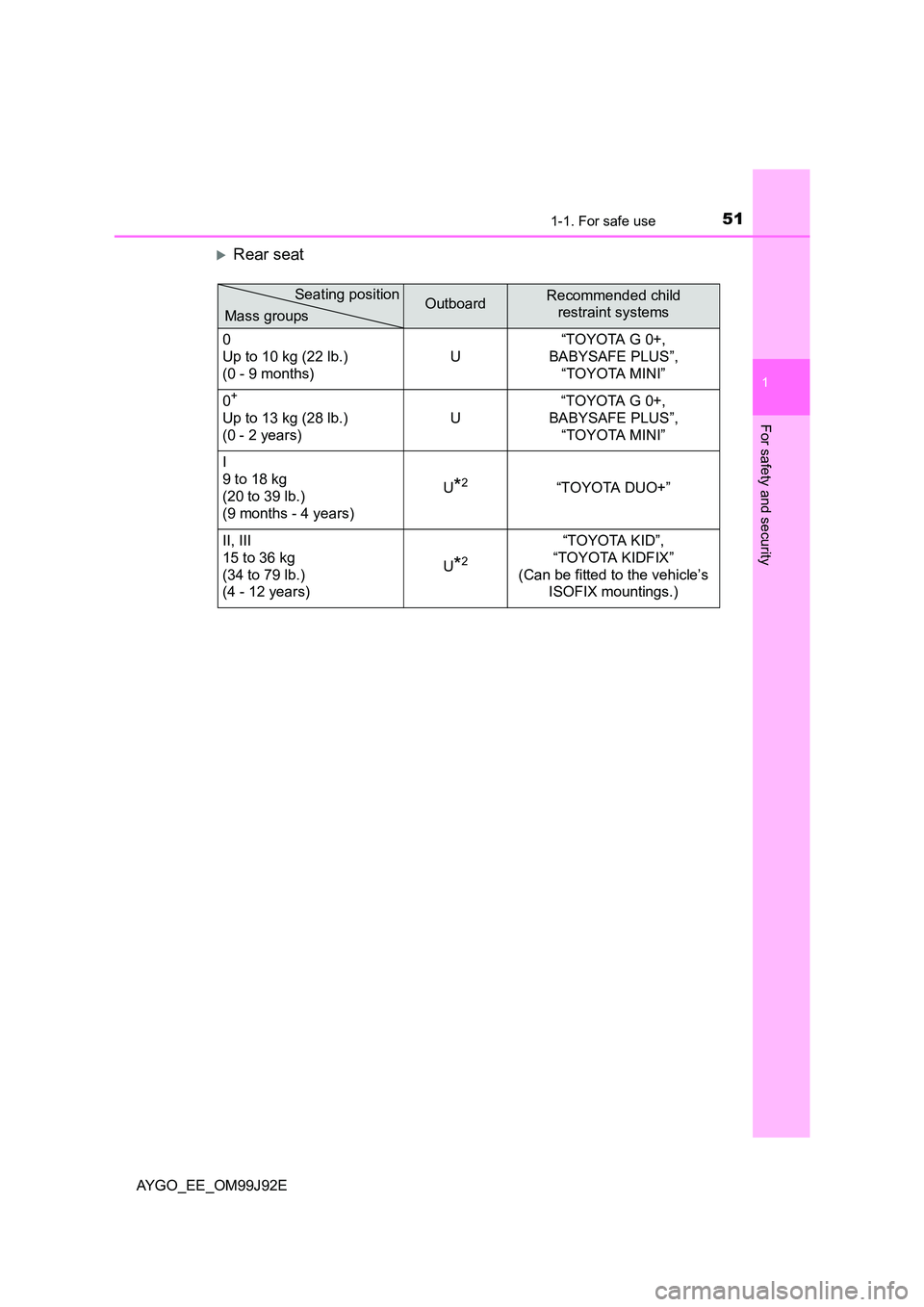 TOYOTA AYGO 2015   (in English) Workshop Manual 511-1. For safe use
1
For safety and security
AYGO_EE_OM99J92E
�XRear seat
OutboardRecommended child  
restraint systems 
0 
Up to 10 kg (22 lb.)  
(0 - 9 months) 
U 
“TOYOTA G 0+,  
BABYSAFE PLUS