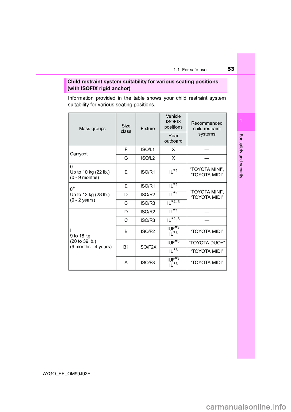 TOYOTA AYGO 2015   (in English) Workshop Manual 531-1. For safe use
1
For safety and security
AYGO_EE_OM99J92E
Information provided in the table shows your child restraint system 
suitability for various seating positions.
Child restraint system su