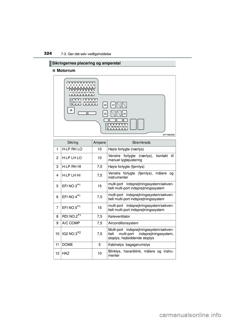 TOYOTA AYGO 2015 Brugsanvisning (in Danish) 3247-3. Gør-det-selv vedligeholdelse
OM99J92DK■
Motorrum
Sikringernes placering og amperetal
SikringAmpereStrømkreds
1H-LP RH LO10Højre forlygte (nærlys)
2H-LP LH LO10Venstre forlygte (nærlys), TOYOTA AYGO 2015 Brugsanvisning (in Danish) 3247-3. Gør-det-selv vedligeholdelse
OM99J92DK■
Motorrum
Sikringernes placering og amperetal
SikringAmpereStrømkreds
1H-LP RH LO10Højre forlygte (nærlys)
2H-LP LH LO10Venstre forlygte (nærlys),