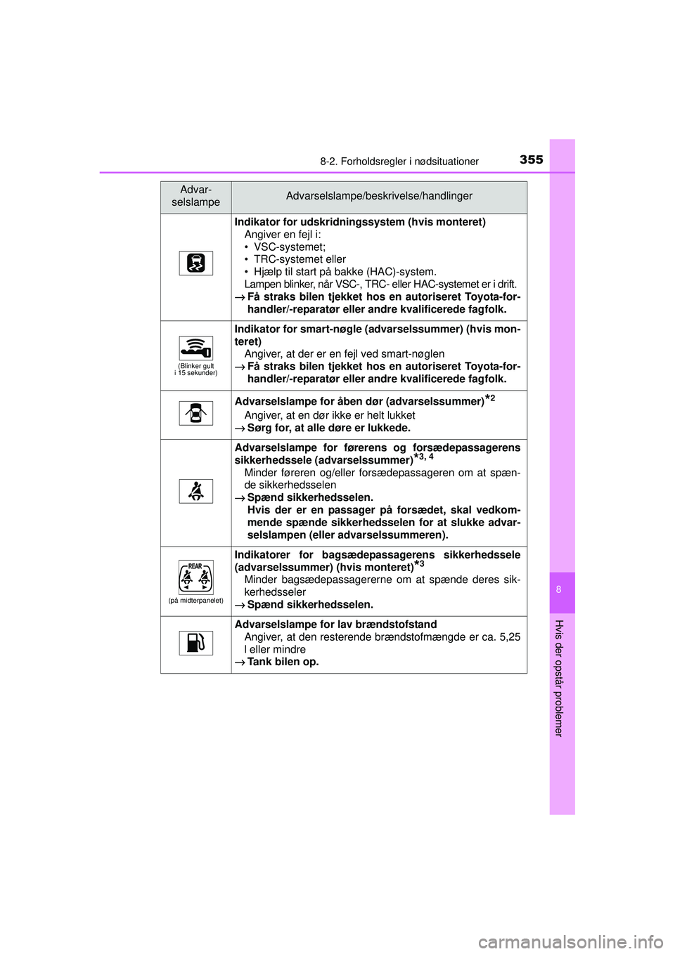 TOYOTA AYGO 2015  Brugsanvisning (in Danish) 3558-2. Forholdsregler i nødsituationer
8
Hvis der opstår problemer
OM99J92DK
Indikator for udskridningssystem (hvis monteret)Angiver en fejl i:
• VSC-systemet;
• TRC-systemet eller
• Hjælp t