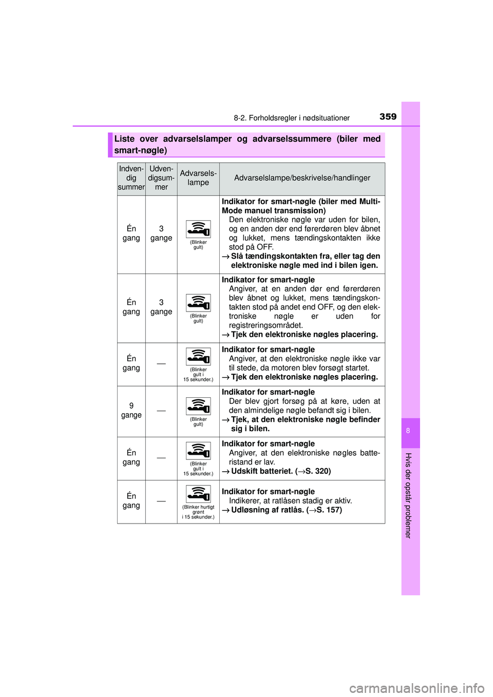 TOYOTA AYGO 2015  Brugsanvisning (in Danish) 3598-2. Forholdsregler i nødsituationer
8
Hvis der opstår problemer
OM99J92DK
Liste over advarselslamper og advarselssummere (biler med
smart-nøgle)
Indven-dig
summerUdven-
digsum- merAdvarsels- la