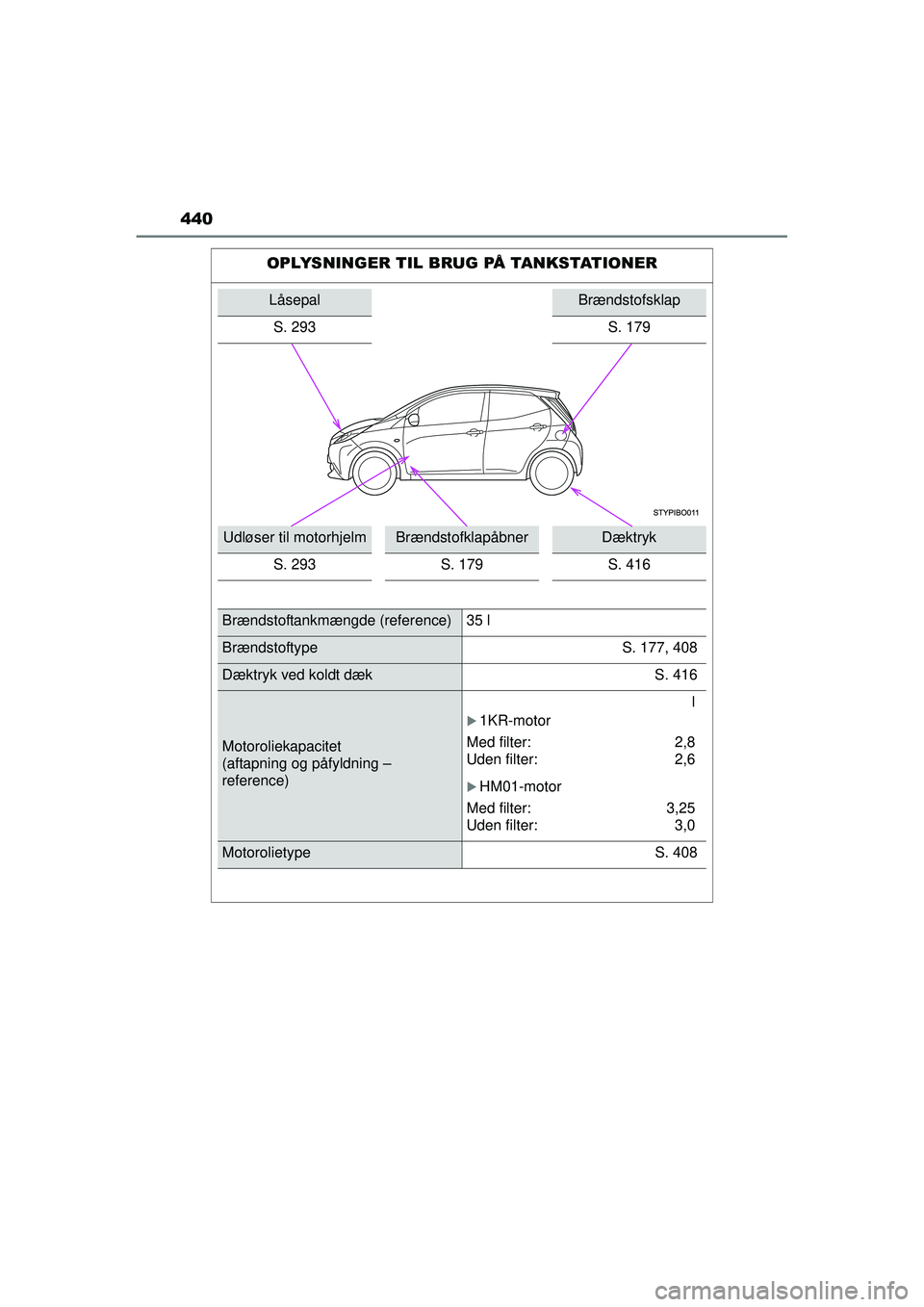 TOYOTA AYGO 2015 Brugsanvisning (in Danish) 440
OM99J92DK
OPLYSNINGER TIL BRUG PÅ TANKSTATIONER
LåsepalBrændstofsklap
S. 293
S. 179
Udløser til motorhjelmBrændstofklapåbnerDæktryk
S. 293 S. 179 S. 416
Brændstoftankmængde (reference) 35 TOYOTA AYGO 2015 Brugsanvisning (in Danish) 440
OM99J92DK
OPLYSNINGER TIL BRUG PÅ TANKSTATIONER
LåsepalBrændstofsklap
S. 293
S. 179
Udløser til motorhjelmBrændstofklapåbnerDæktryk
S. 293 S. 179 S. 416
Brændstoftankmængde (reference) 35