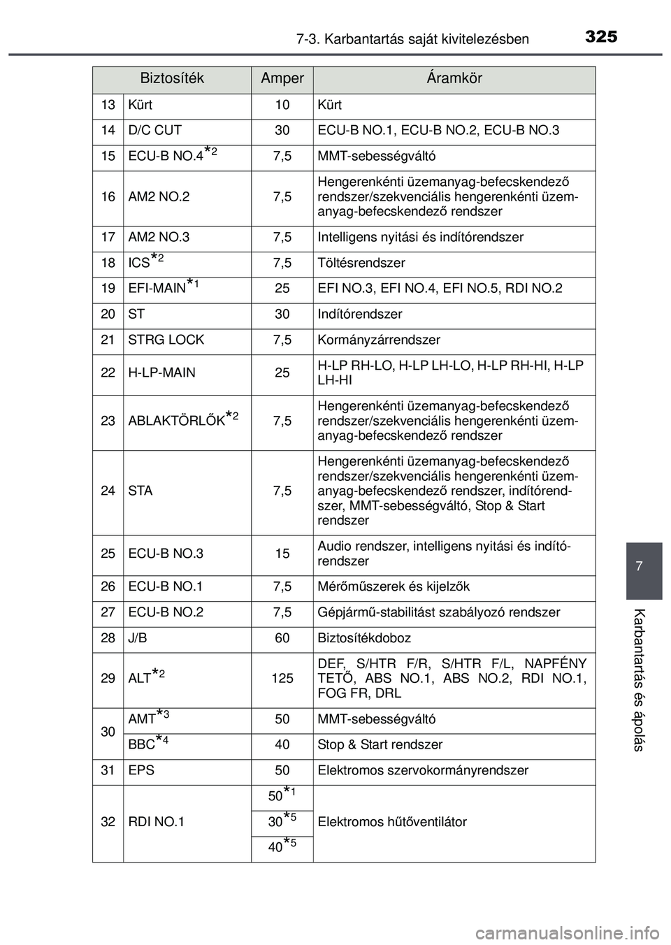 TOYOTA AYGO 2015 Kezelési útmutató (in Hungarian) 3257-3. Karbantartás saját kivitelezésben
7
Karbantartás és ápolás
13Kürt10Kürt
14D/C CUT30ECU-B NO.1, ECU-B NO.2, ECU-B NO.3
15ECU-B NO.4*27,5MMT-sebességváltó
16AM2 NO.27,5Hengerenkénti TOYOTA AYGO 2015 Kezelési útmutató (in Hungarian) 3257-3. Karbantartás saját kivitelezésben
7
Karbantartás és ápolás
13Kürt10Kürt
14D/C CUT30ECU-B NO.1, ECU-B NO.2, ECU-B NO.3
15ECU-B NO.4*27,5MMT-sebességváltó
16AM2 NO.27,5Hengerenkénti