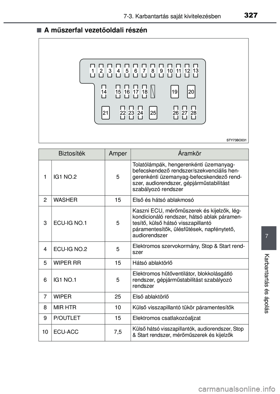 TOYOTA AYGO 2015 Kezelési útmutató (in Hungarian) 3277-3. Karbantartás saját kivitelezésben
7
Karbantartás és ápolás
A műszerfal vezet őoldali részén
BiztosítékAmperÁramkör
1IG1 NO.25
Tolatólámpák, hengerenkénti üzemanyag-
befe TOYOTA AYGO 2015 Kezelési útmutató (in Hungarian) 3277-3. Karbantartás saját kivitelezésben
7
Karbantartás és ápolás
A műszerfal vezet őoldali részén
BiztosítékAmperÁramkör
1IG1 NO.25
Tolatólámpák, hengerenkénti üzemanyag-
befe