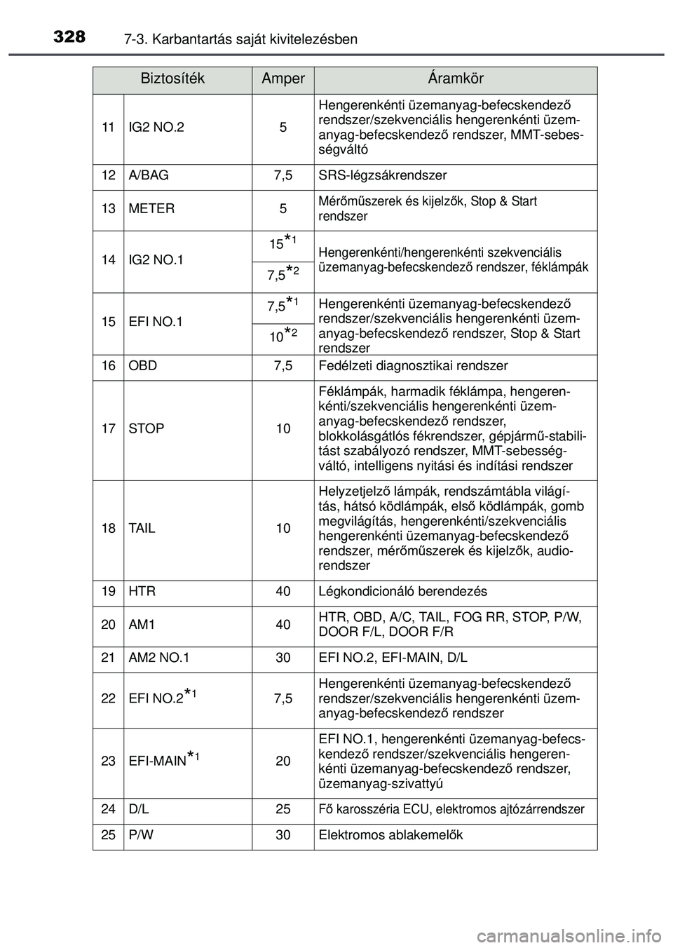 TOYOTA AYGO 2015 Kezelési útmutató (in Hungarian) 3287-3. Karbantartás saját kivitelezésben
11IG2 NO.25
Hengerenkénti üzemanyag-befecskendező
rendszer/szekvenciális hengerenkénti üzem-
anyag-befecskendez ő rendszer, MMT-sebes-
ségváltó
TOYOTA AYGO 2015 Kezelési útmutató (in Hungarian) 3287-3. Karbantartás saját kivitelezésben
11IG2 NO.25
Hengerenkénti üzemanyag-befecskendező
rendszer/szekvenciális hengerenkénti üzem-
anyag-befecskendez ő rendszer, MMT-sebes-
ségváltó