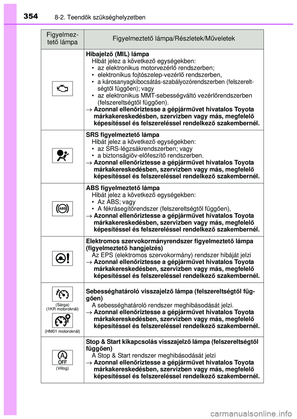 TOYOTA AYGO 2015 Kezelési útmutató (in Hungarian) 3548-2. Teendők szükséghelyzetben
Hibajelz ő (MIL) lámpa
Hibát jelez a következ ő egységekben:
• az elektronikus motorvezérl ő rendszerben;
• elektronikus fojtószelep-vezérl ő rendsz TOYOTA AYGO 2015 Kezelési útmutató (in Hungarian) 3548-2. Teendők szükséghelyzetben
Hibajelz ő (MIL) lámpa
Hibát jelez a következ ő egységekben:
• az elektronikus motorvezérl ő rendszerben;
• elektronikus fojtószelep-vezérl ő rendsz