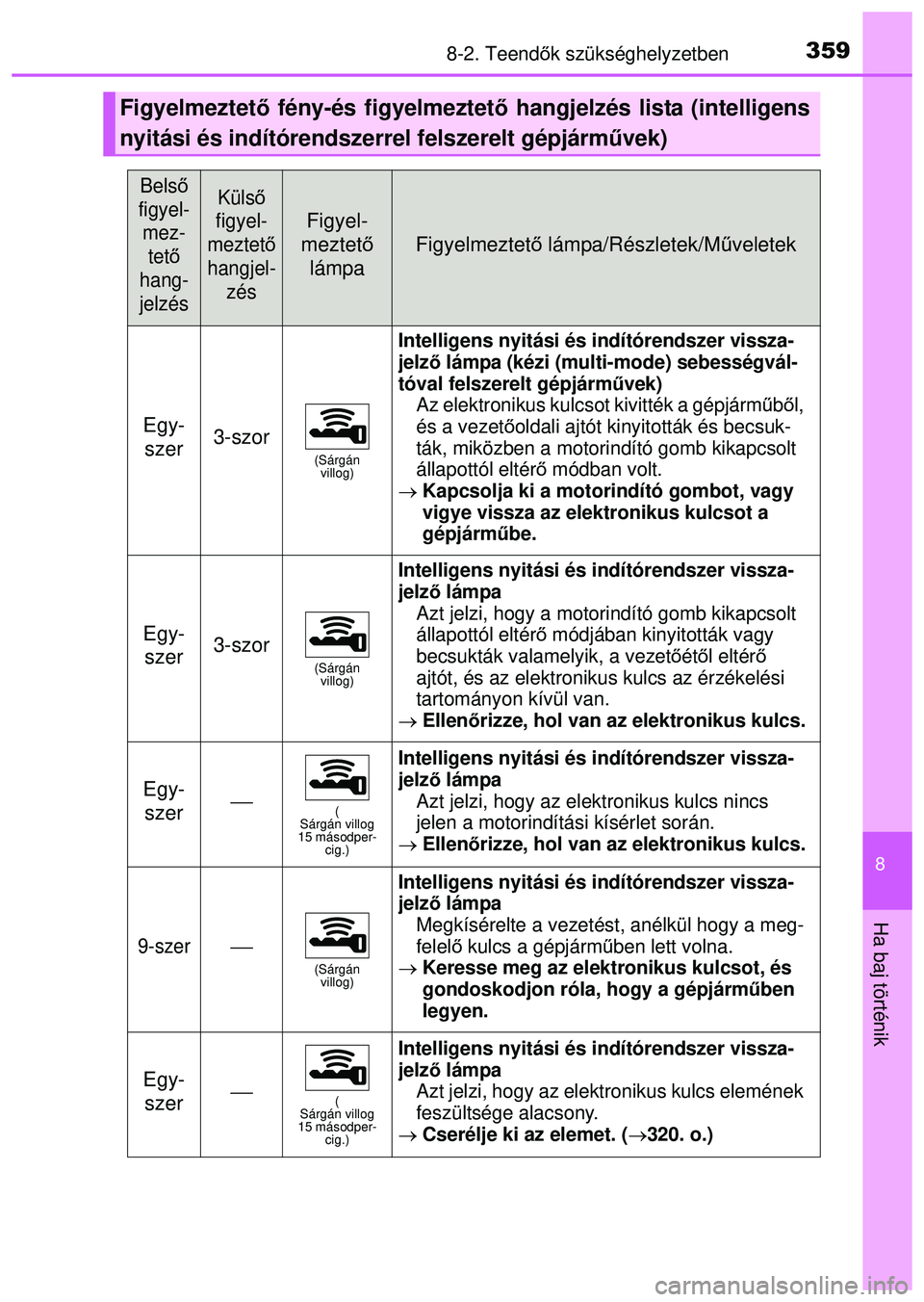 TOYOTA AYGO 2015 Kezelési útmutató (in Hungarian) 3598-2. Teendők szükséghelyzetben
8
Ha baj történik
Figyelmeztet ő fény-és figyelmeztet ő hangjelzés lista (intelligens
nyitási és indítórendszerrel felszerelt gépjárm űvek)
Belső
f TOYOTA AYGO 2015 Kezelési útmutató (in Hungarian) 3598-2. Teendők szükséghelyzetben
8
Ha baj történik
Figyelmeztet ő fény-és figyelmeztet ő hangjelzés lista (intelligens
nyitási és indítórendszerrel felszerelt gépjárm űvek)
Belső
f