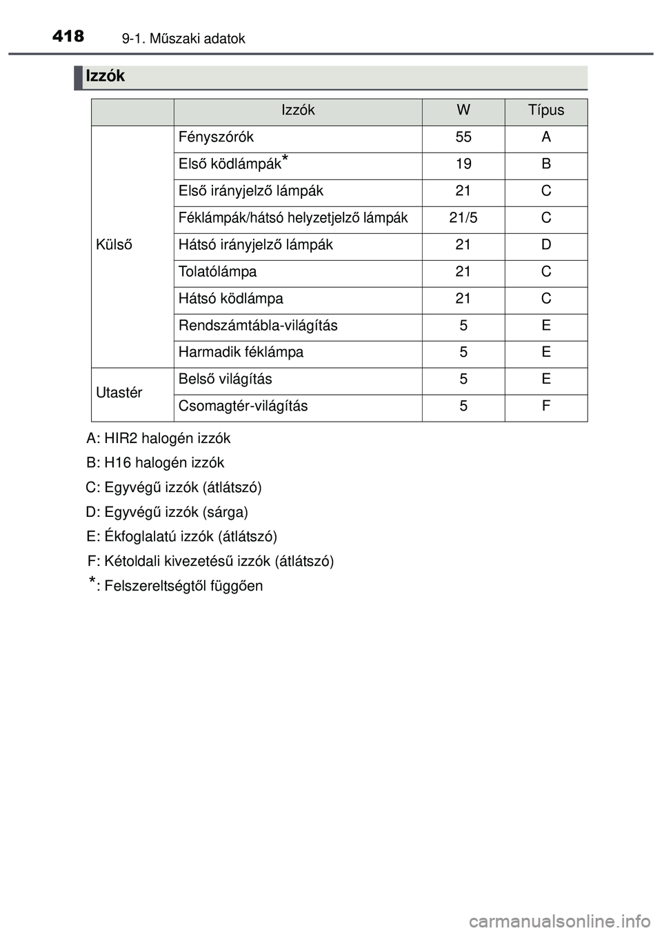 TOYOTA AYGO 2015 Kezelési útmutató (in Hungarian) 4189-1. Műszaki adatok
Izzók
IzzókWTípus
Küls ő
Fényszórók55A
Első ködlámpák*19B
Első irányjelz ő lámpák21C
Féklámpák/hátsó helyzetjelz ő lámpák21/5C
Hátsó irányjelz ő l TOYOTA AYGO 2015 Kezelési útmutató (in Hungarian) 4189-1. Műszaki adatok
Izzók
IzzókWTípus
Küls ő
Fényszórók55A
Első ködlámpák*19B
Első irányjelz ő lámpák21C
Féklámpák/hátsó helyzetjelz ő lámpák21/5C
Hátsó irányjelz ő l