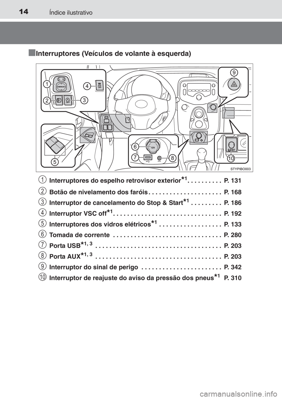 TOYOTA AYGO 2015 Manual de utilização (in Portuguese) 14Índice ilustrativo
■
■■ ■Interruptores (Veículos de volante à esquerda)
Interruptores do espelho retrovisor exterior*1. . . . . . . . . . P. 131
Botão de nivelamento dos faróis . . . . TOYOTA AYGO 2015 Manual de utilização (in Portuguese) 14Índice ilustrativo
■
■■ ■Interruptores (Veículos de volante à esquerda)
Interruptores do espelho retrovisor exterior*1. . . . . . . . . . P. 131
Botão de nivelamento dos faróis . . . .