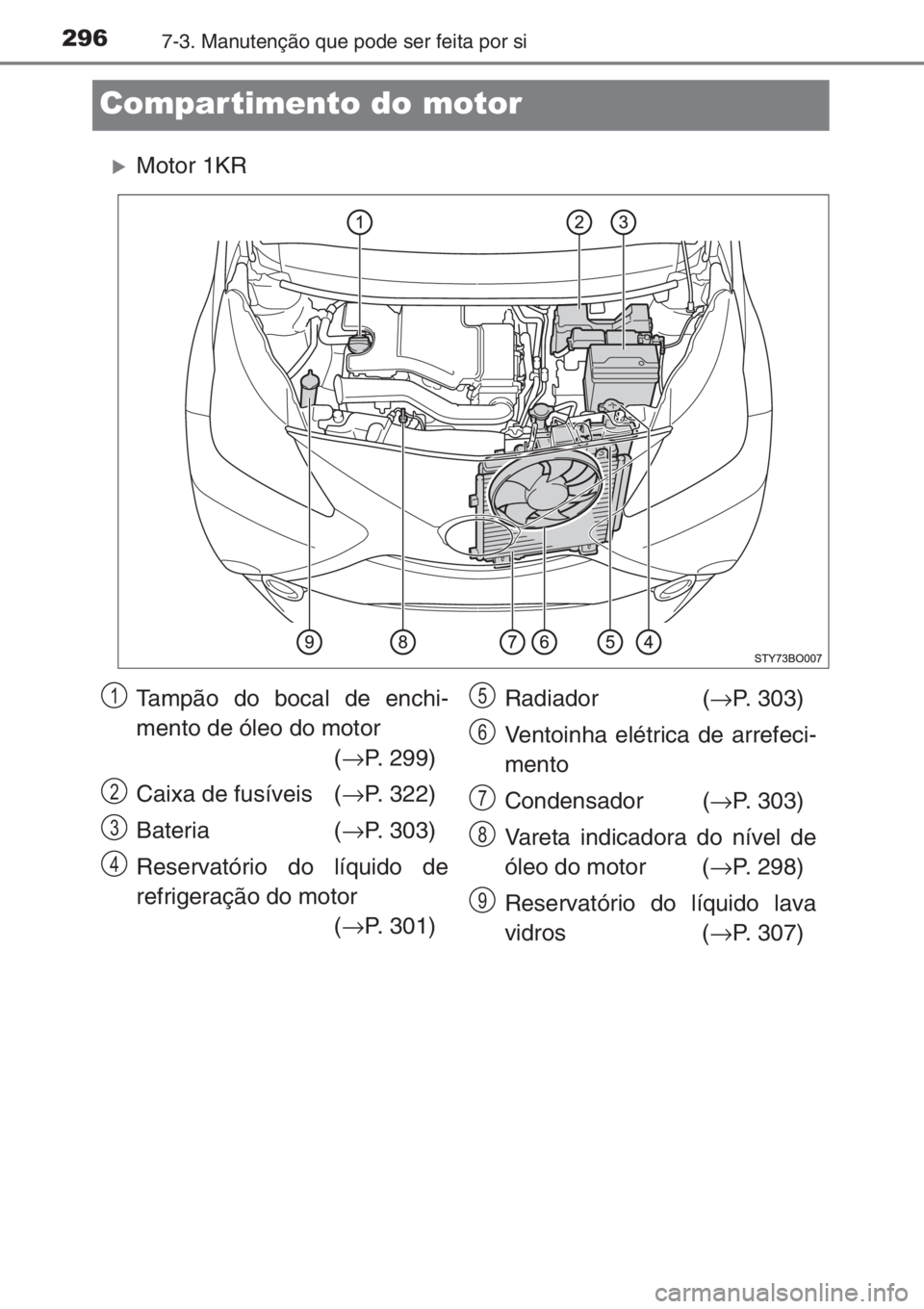 TOYOTA AYGO 2015  Manual de utilização (in Portuguese) 2967-3. Manutenção que pode ser feita por si
Compartimento do motor
�XMotor 1KR
Tampão do bocal de enchi-
mento de óleo do motor
(→P. 299)
Caixa de fusíveis (→P. 322)
Bateria (→P. 303)
Rese