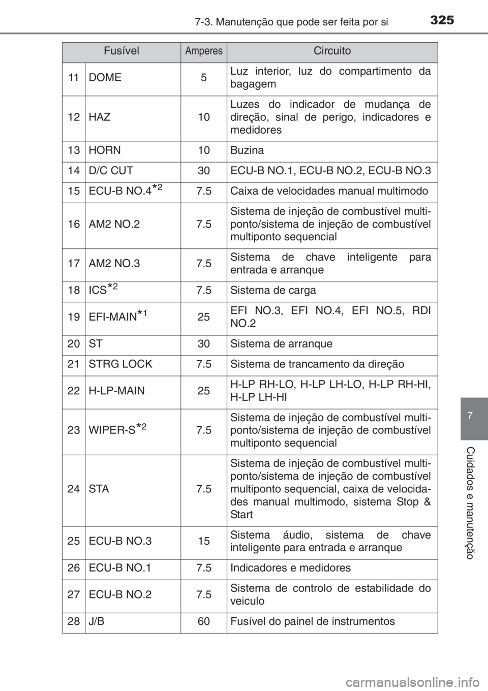 TOYOTA AYGO 2015 Manual de utilização (in Portuguese) 3257-3. Manutenção que pode ser feita por si
7
Cuidados e manutenção
11DOME5Luz interior, luz do compartimento da
bagagem
12HAZ10
Luzes do indicador de mudança de
direção, sinal de perigo, indi TOYOTA AYGO 2015 Manual de utilização (in Portuguese) 3257-3. Manutenção que pode ser feita por si
7
Cuidados e manutenção
11DOME5Luz interior, luz do compartimento da
bagagem
12HAZ10
Luzes do indicador de mudança de
direção, sinal de perigo, indi