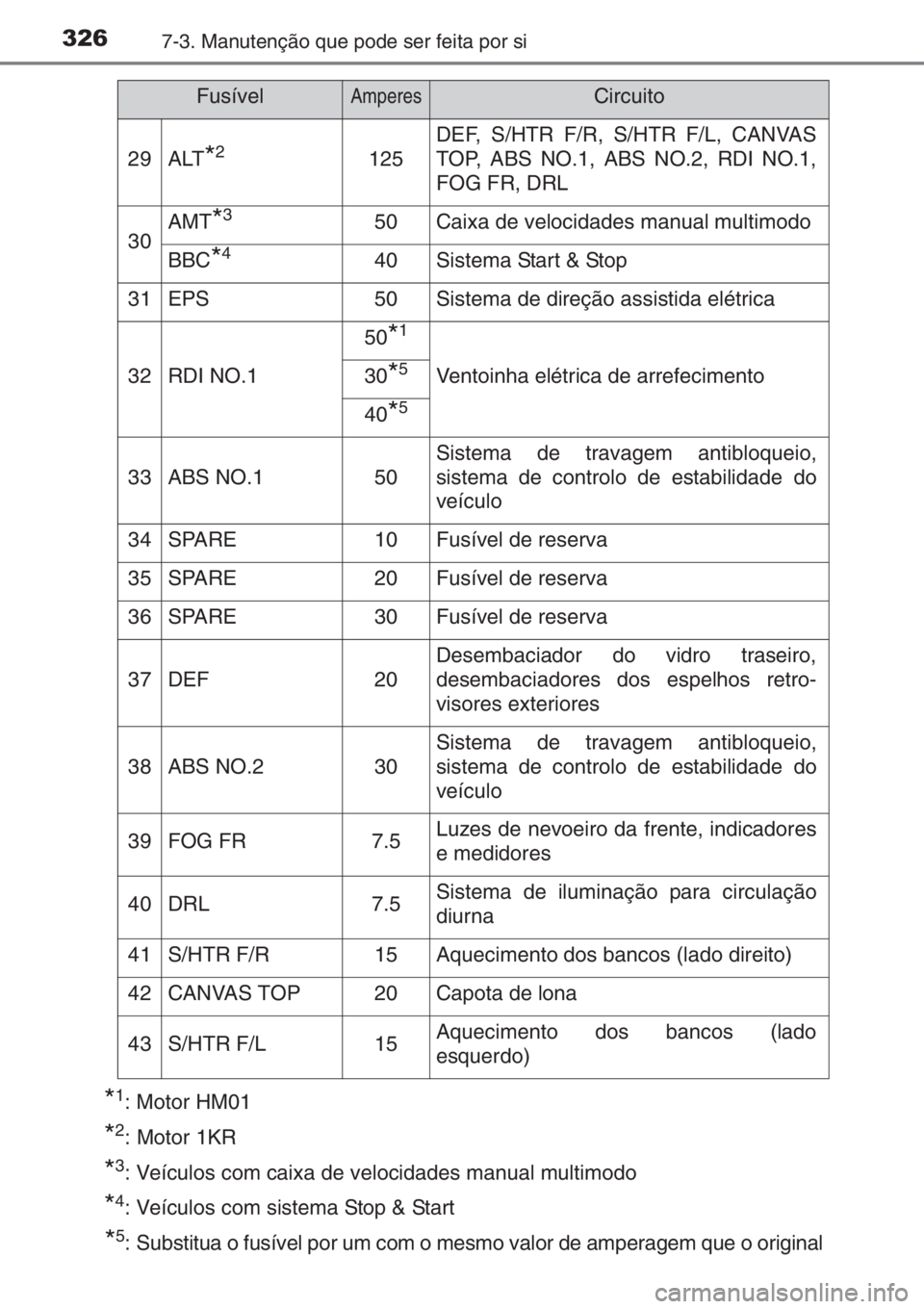 TOYOTA AYGO 2015 Manual de utilização (in Portuguese) 3267-3. Manutenção que pode ser feita por si
*1: Motor HM01
*2: Motor 1KR
*3: Veículos com caixa de velocidades manual multimodo
*4: Veículos com sistema Stop & Start
*5: Substitua o fusível por TOYOTA AYGO 2015 Manual de utilização (in Portuguese) 3267-3. Manutenção que pode ser feita por si
*1: Motor HM01
*2: Motor 1KR
*3: Veículos com caixa de velocidades manual multimodo
*4: Veículos com sistema Stop & Start
*5: Substitua o fusível por