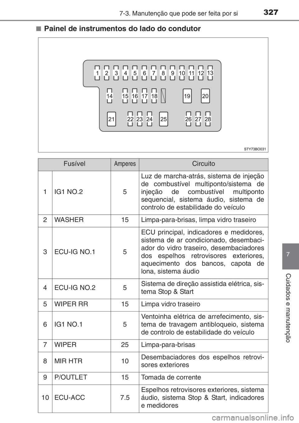 TOYOTA AYGO 2015  Manual de utilização (in Portuguese) 3277-3. Manutenção que pode ser feita por si
7
Cuidados e manutenção
■Painel de instrumentos do lado do condutor
FusívelAmperesCircuito
1IG1 NO.25
Luz de marcha-atrás, sistema de injeção
de 