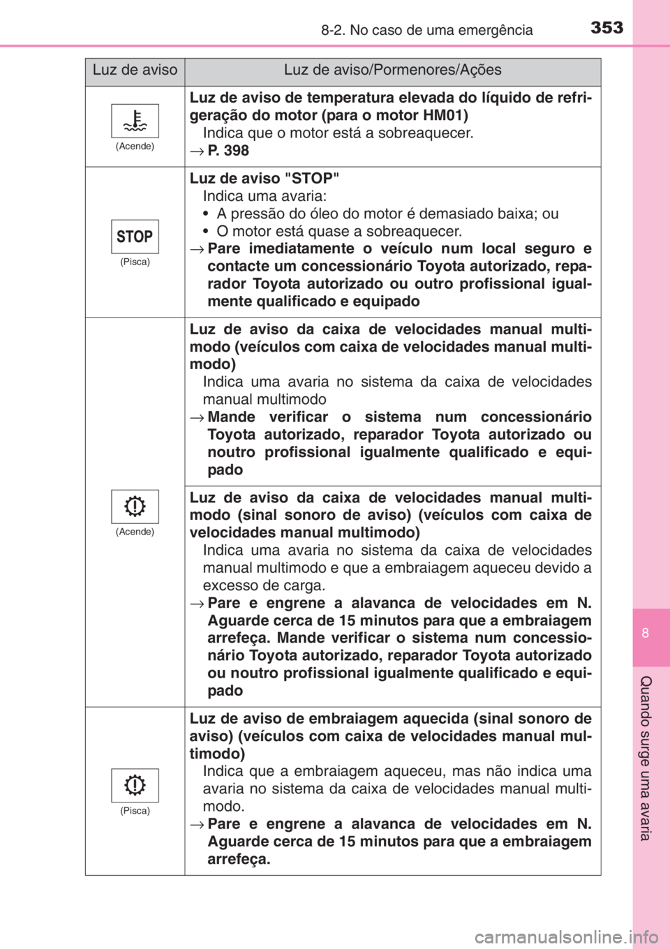 TOYOTA AYGO 2015 Manual de utilização (in Portuguese) 3538-2. No caso de uma emergência
8
Quando surge uma avaria
(Acende)
Luz de aviso de temperatura elevada do líquido de refri-
geração do motor (para o motor HM01)
Indica que o motor está a sobrea TOYOTA AYGO 2015 Manual de utilização (in Portuguese) 3538-2. No caso de uma emergência
8
Quando surge uma avaria
(Acende)
Luz de aviso de temperatura elevada do líquido de refri-
geração do motor (para o motor HM01)
Indica que o motor está a sobrea