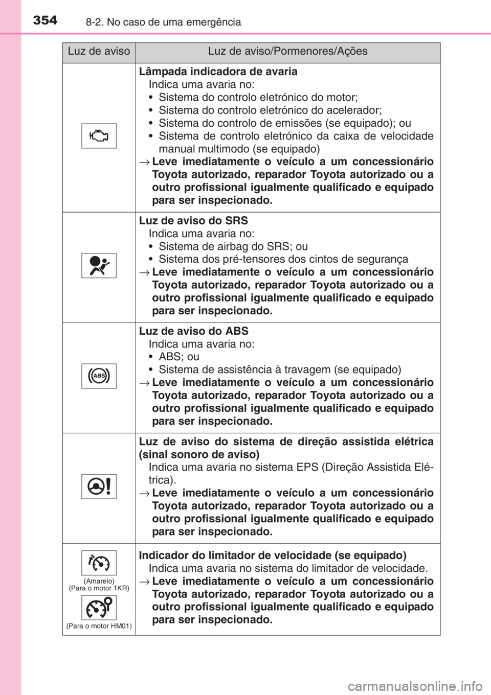 TOYOTA AYGO 2015 Manual de utilização (in Portuguese) 3548-2. No caso de uma emergência
Lâmpada indicadora de avaria
Indica uma avaria no:
• Sistema do controlo eletrónico do motor;
• Sistema do controlo eletrónico do acelerador;
• Sistema do TOYOTA AYGO 2015 Manual de utilização (in Portuguese) 3548-2. No caso de uma emergência
Lâmpada indicadora de avaria
Indica uma avaria no:
• Sistema do controlo eletrónico do motor;
• Sistema do controlo eletrónico do acelerador;
• Sistema do