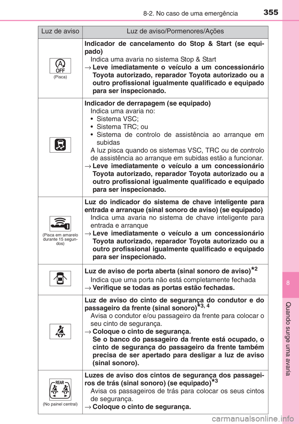 TOYOTA AYGO 2015  Manual de utilização (in Portuguese) 3558-2. No caso de uma emergência
8
Quando surge uma avaria
(Pisca)
Indicador de cancelamento do Stop & Start (se equi-
pado)
Indica uma avaria no sistema Stop & Start
→Leve imediatamente o veícul