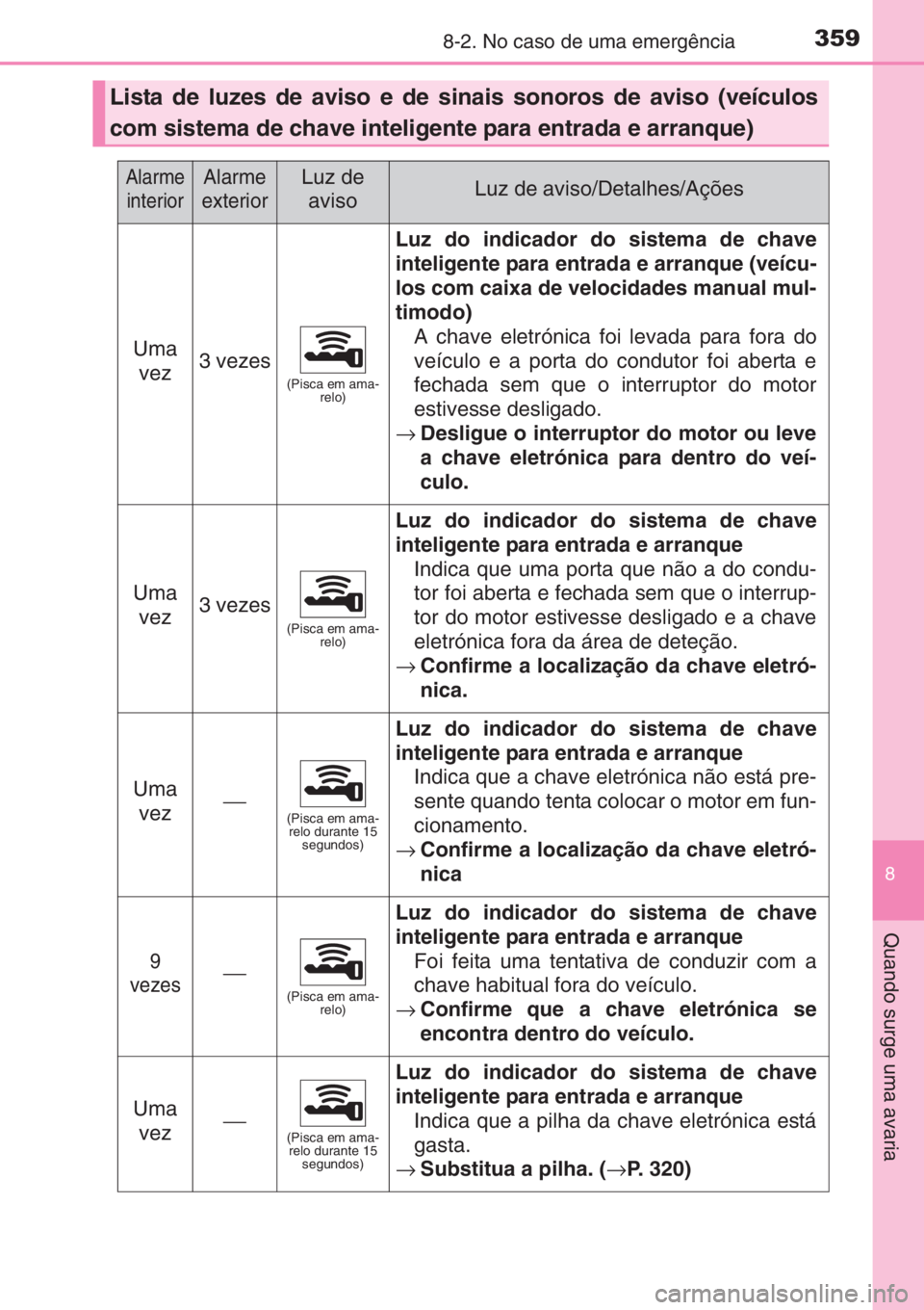 TOYOTA AYGO 2015 Manual de utilização (in Portuguese) 3598-2. No caso de uma emergência
8
Quando surge uma avaria
Lista de luzes de aviso e de sinais sonoros de aviso (veículos
com sistema de chave inteligente para entrada e arranque)
Alarme
interiorAl TOYOTA AYGO 2015 Manual de utilização (in Portuguese) 3598-2. No caso de uma emergência
8
Quando surge uma avaria
Lista de luzes de aviso e de sinais sonoros de aviso (veículos
com sistema de chave inteligente para entrada e arranque)
Alarme
interiorAl