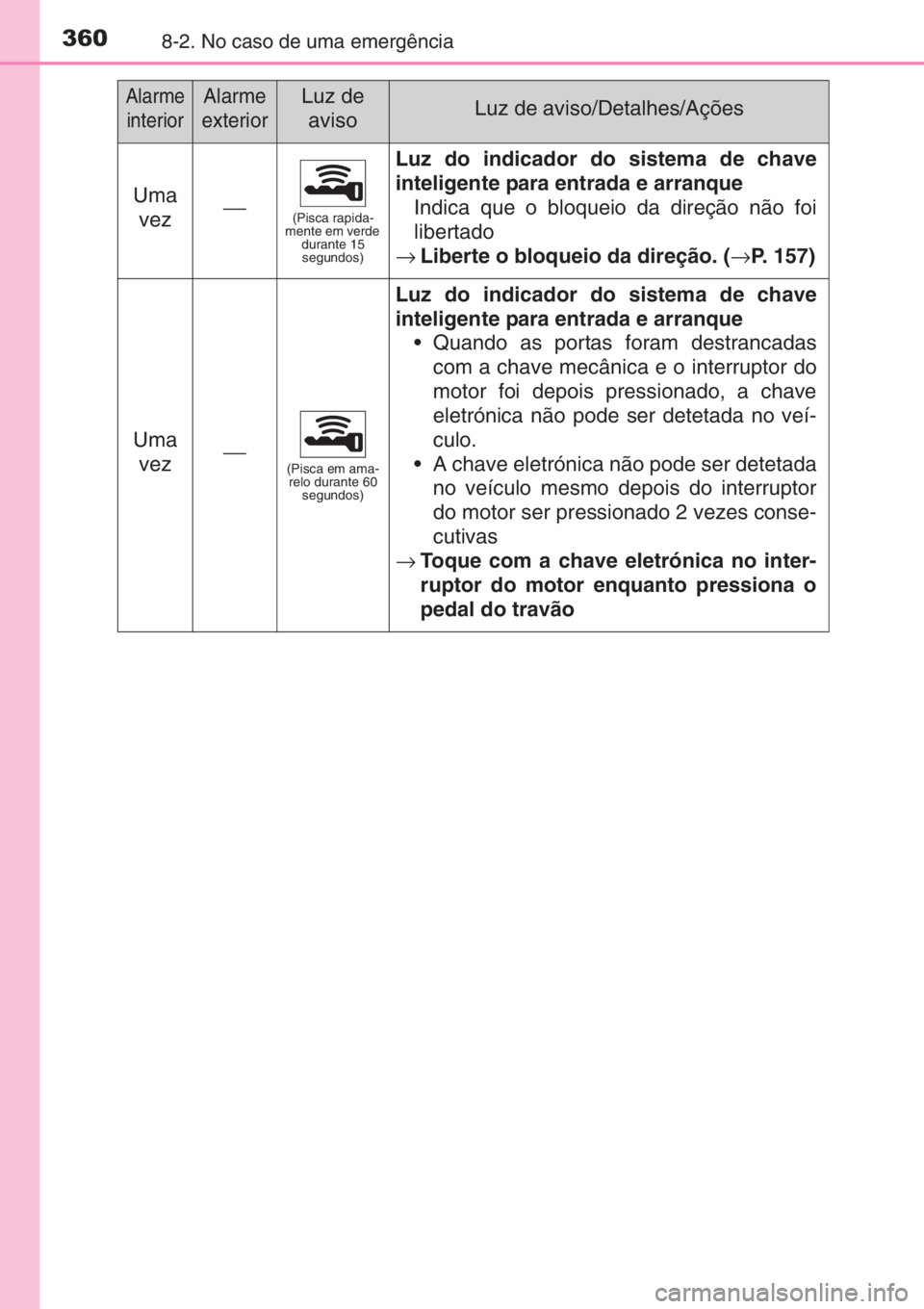 TOYOTA AYGO 2015 Manual de utilização (in Portuguese) 3608-2. No caso de uma emergência
Uma
vez⎯(Pisca rapida-
mente em verde
durante 15
segundos)
Luz do indicador do sistema de chave
inteligente para entrada e arranque
Indica que o bloqueio da dire TOYOTA AYGO 2015 Manual de utilização (in Portuguese) 3608-2. No caso de uma emergência
Uma
vez⎯(Pisca rapida-
mente em verde
durante 15
segundos)
Luz do indicador do sistema de chave
inteligente para entrada e arranque
Indica que o bloqueio da dire