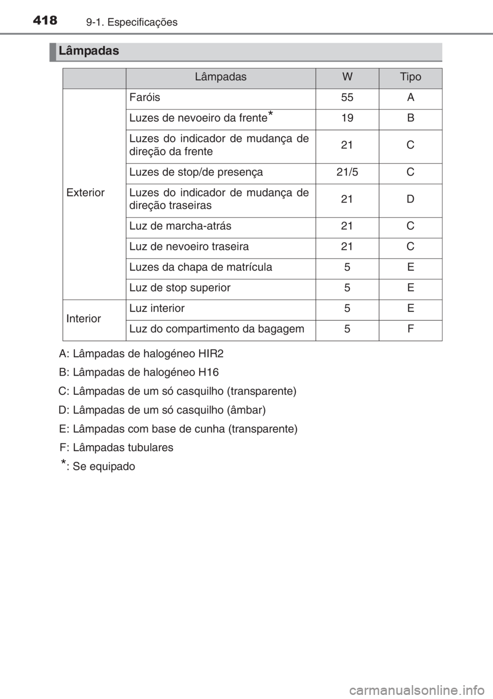 TOYOTA AYGO 2015  Manual de utilização (in Portuguese) 4189-1. Especificações
Lâmpadas
LâmpadasWTipo
Exterior
Faróis55A
Luzes de nevoeiro da frente*19B
Luzes do indicador de mudança de
direção da frente21C
Luzes de stop/de presença21/5C
Luzes do 