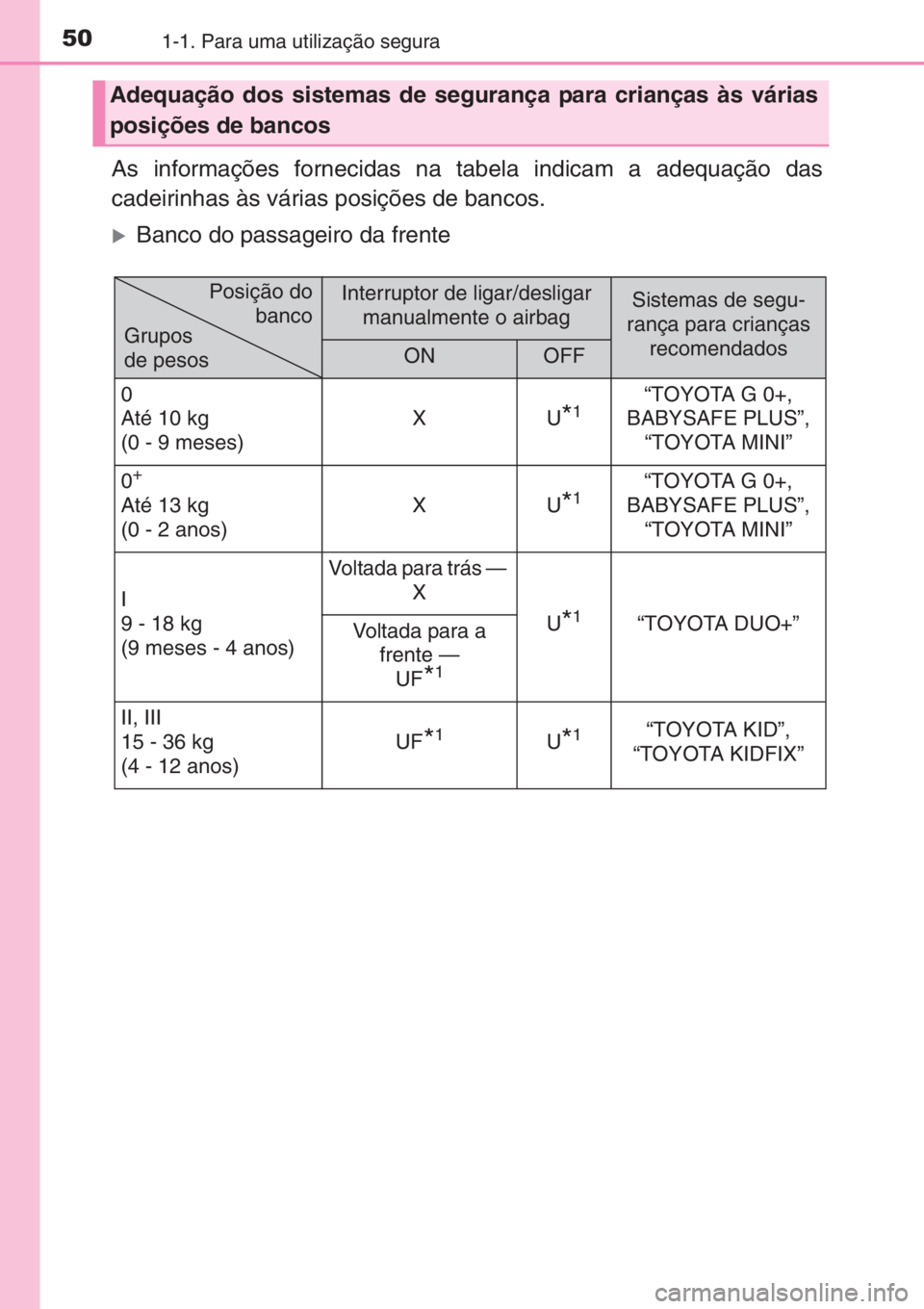 TOYOTA AYGO 2015  Manual de utilização (in Portuguese) 501-1. Para uma utilização segura
As informações fornecidas na tabela indicam a adequação das
cadeirinhas às várias posições de bancos.
�XBanco do passageiro da frente
Adequação dos sistem