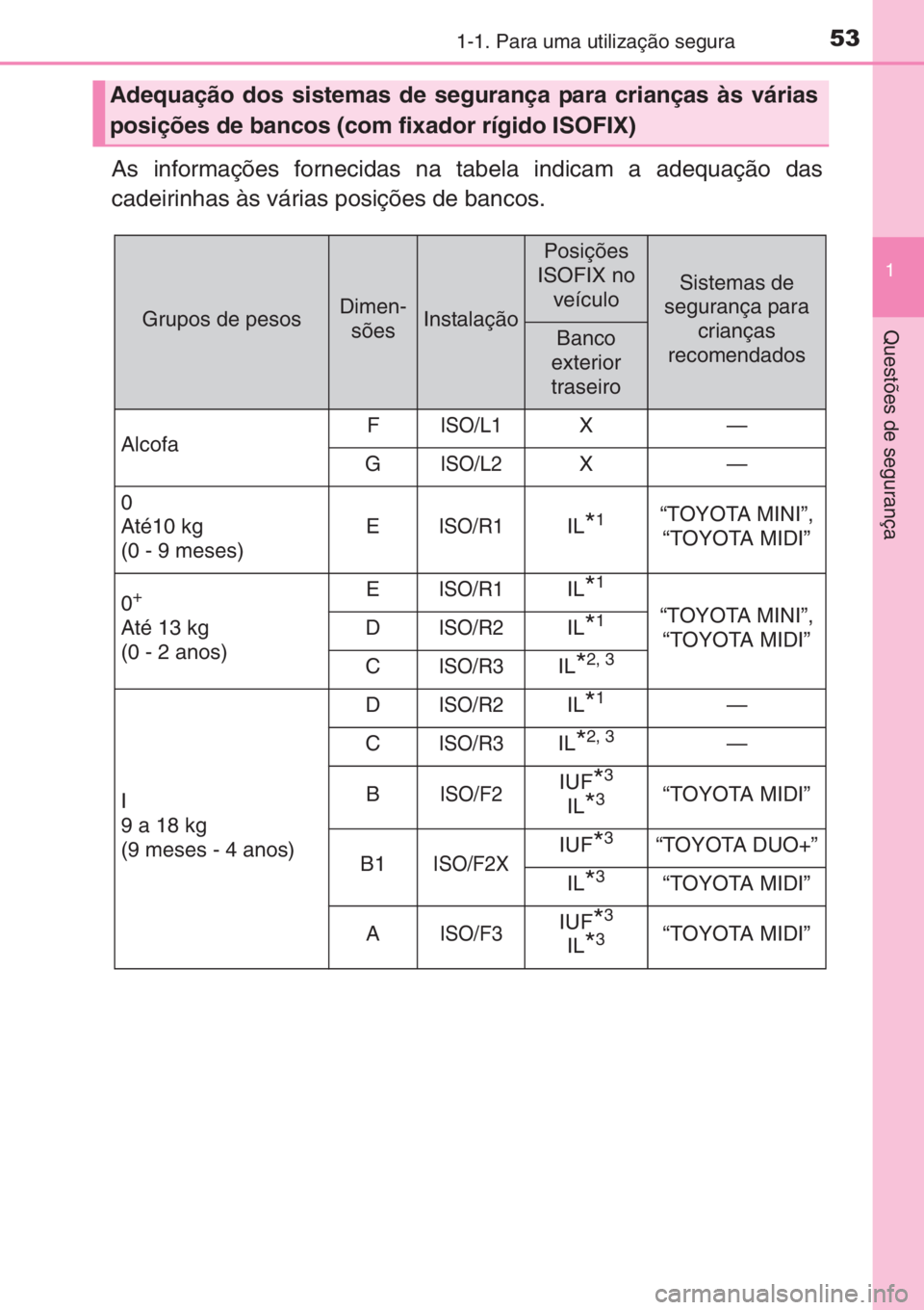 TOYOTA AYGO 2015  Manual de utilização (in Portuguese) 531-1. Para uma utilização segura
1
Questões de segurança
As informações fornecidas na tabela indicam a adequação das
cadeirinhas às várias posições de bancos.
Adequação dos sistemas de 