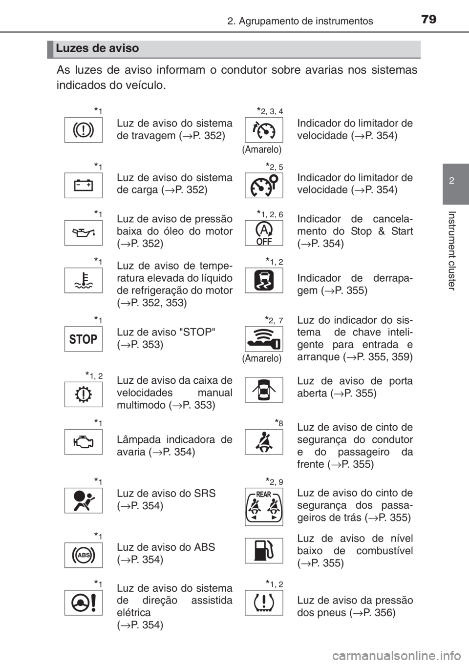 TOYOTA AYGO 2015 Manual de utilização (in Portuguese) 792. Agrupamento de instrumentos
2
Instrument cluster
As luzes de aviso informam o condutor sobre avarias nos sistemas
indicados do veículo.
Luzes de aviso
*1
Luz de aviso do sistema
de travagem (→ TOYOTA AYGO 2015 Manual de utilização (in Portuguese) 792. Agrupamento de instrumentos
2
Instrument cluster
As luzes de aviso informam o condutor sobre avarias nos sistemas
indicados do veículo.
Luzes de aviso
*1
Luz de aviso do sistema
de travagem (→