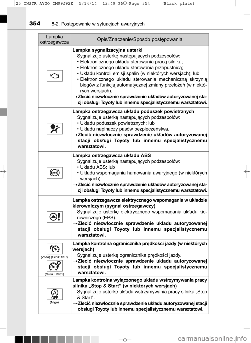 TOYOTA AYGO 2015  Instrukcja obsługi (in Polish) 3548-2. Post´powanie w sytuacjach awaryjnych
Lampka
ostrzegawcza
Opis/Znaczenie/Sposób post´powania
Lampka sygnalizacyjna usterki
Sygnalizuje usterk´ nast´pujàcych podzespo∏ów:
• Elektronic