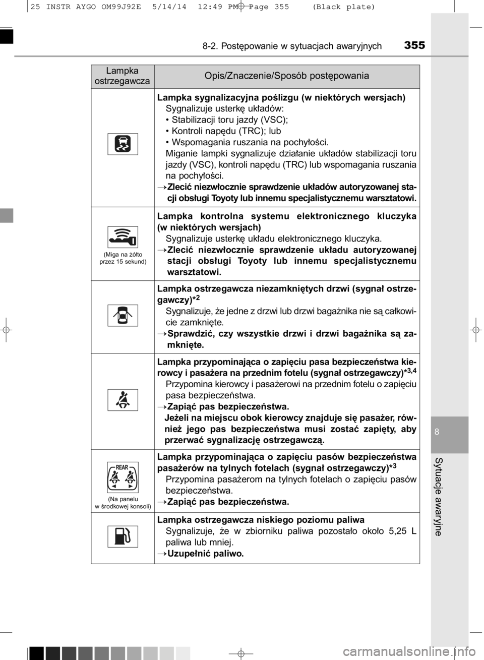 TOYOTA AYGO 2015  Instrukcja obsługi (in Polish) 8-2. Post´powanie w sytuacjach awaryjnych355
8
Sytuacje awaryjne
Lampka
ostrzegawczaOpis/Znaczenie/Sposób post´powania
Lampka sygnalizacyjna poÊlizgu (w niektórych wersjach)
Sygnalizuje usterk´ 