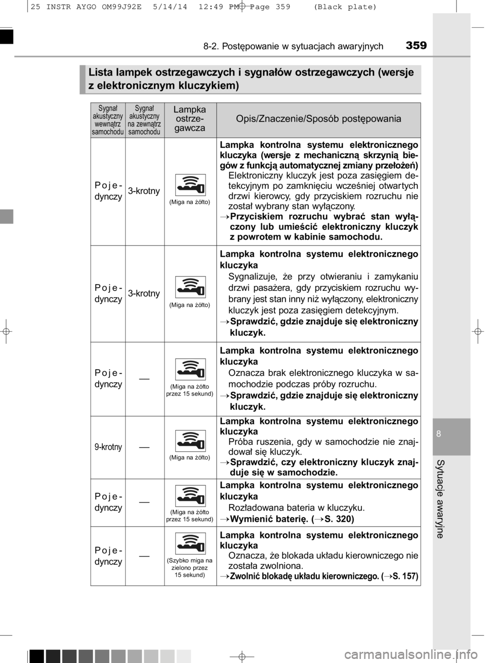 TOYOTA AYGO 2015  Instrukcja obsługi (in Polish) 8-2. Post´powanie w sytuacjach awaryjnych359
8
Sytuacje awaryjne
Sygna∏ 
akustyczny 
wewnàtrz 
samochoduSygna∏ 
akustyczny 
na zewnàtrz 
samochoduLampka
ostrze-
gawczaOpis/Znaczenie/Sposób pos