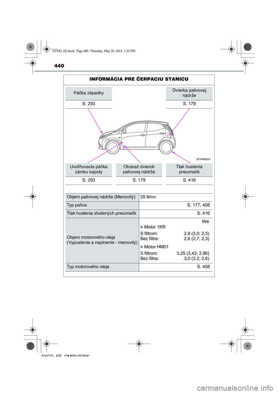 TOYOTA AYGO 2015  Návod na použitie (in Slovakian) 440
AYGO EE OM99J92SK
INFORMÁCIA PRE ČERPACIU STANICU
Páčka západkyDvierka palivovej  
nádrže 
S. 293S. 179
Uvo ľňovacia páčka  
zámku kapoty
Otvára č dvierok  
palivovej nádrže
Tlak h
