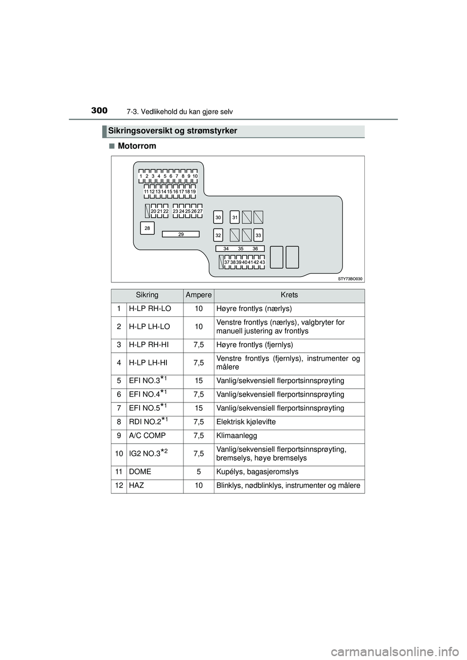 TOYOTA AYGO 2015  Instruksjoner for bruk (in Norwegian) 3007-3. Vedlikehold du kan gjøre selv
OM99J92NO■
Motorrom
Sikringsoversikt og strømstyrker
SikringAmpereKrets
1H-LP RH-LO10Høyre frontlys (nærlys)
2H-LP LH-LO10Venstre frontlys (nærlys), valgbr