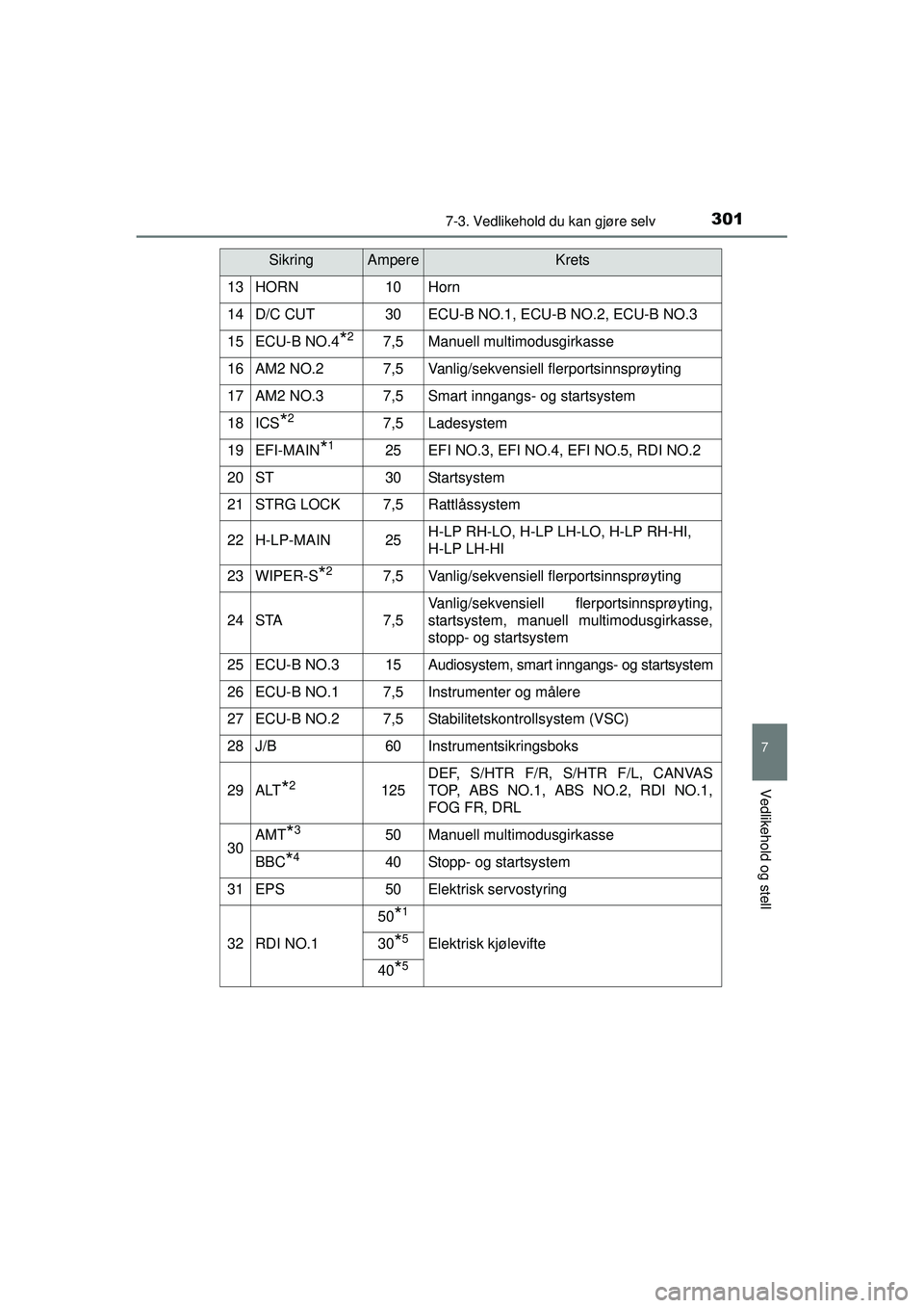 TOYOTA AYGO 2015 Instruksjoner for bruk (in Norwegian) 3017-3. Vedlikehold du kan gjøre selv
7
Vedlikehold og stell
OM99J92NO
13HORN10Horn
14D/C CUT30ECU-B NO.1, ECU-B NO.2, ECU-B NO.3
15ECU-B NO.4*27,5Manuell multimodusgirkasse
16AM2 NO.27,5Vanlig/sekve TOYOTA AYGO 2015 Instruksjoner for bruk (in Norwegian) 3017-3. Vedlikehold du kan gjøre selv
7
Vedlikehold og stell
OM99J92NO
13HORN10Horn
14D/C CUT30ECU-B NO.1, ECU-B NO.2, ECU-B NO.3
15ECU-B NO.4*27,5Manuell multimodusgirkasse
16AM2 NO.27,5Vanlig/sekve