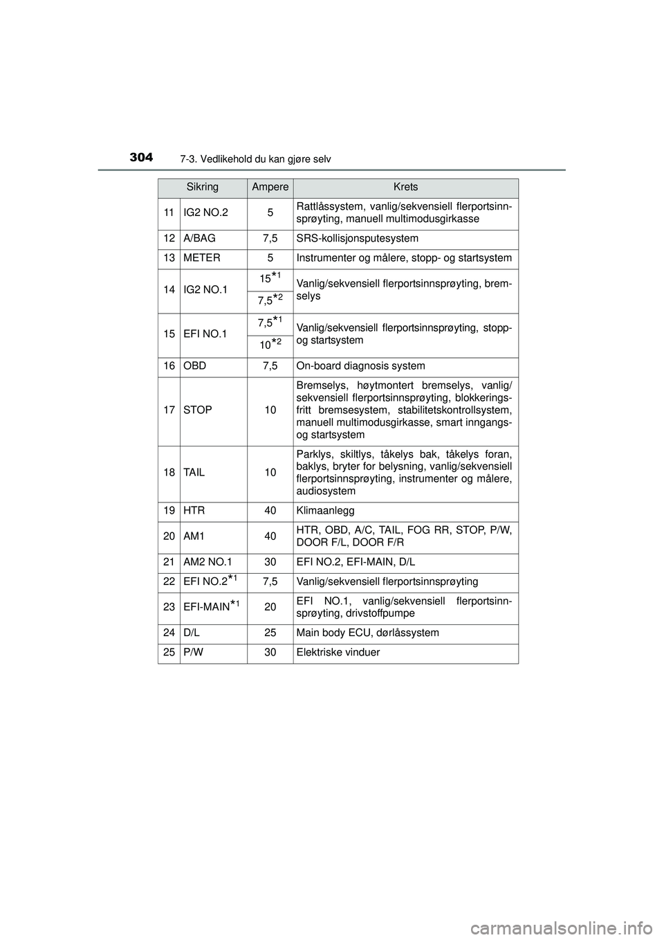 TOYOTA AYGO 2015 Instruksjoner for bruk (in Norwegian) 3047-3. Vedlikehold du kan gjøre selv
OM99J92NO
11IG2 NO.25Rattlåssystem, vanlig/sekvensiell flerportsinn-
sprøyting, manuell multimodusgirkasse
12A/BAG7,5SRS-kollisjonsputesystem
13METER5Instrumen TOYOTA AYGO 2015 Instruksjoner for bruk (in Norwegian) 3047-3. Vedlikehold du kan gjøre selv
OM99J92NO
11IG2 NO.25Rattlåssystem, vanlig/sekvensiell flerportsinn-
sprøyting, manuell multimodusgirkasse
12A/BAG7,5SRS-kollisjonsputesystem
13METER5Instrumen