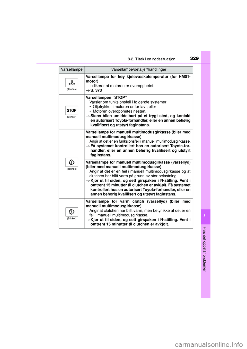 TOYOTA AYGO 2015 Instruksjoner for bruk (in Norwegian) 3298-2. Tiltak i en nødssituasjon
8
Hvis det oppstår problemer
OM99J92NO
(Tennes)
Varsellampe for høy kjølevæsketemperatur (for HM01-
motor) Indikerer at motoren er overopphetet.
→ S. 373
(Blin TOYOTA AYGO 2015 Instruksjoner for bruk (in Norwegian) 3298-2. Tiltak i en nødssituasjon
8
Hvis det oppstår problemer
OM99J92NO
(Tennes)
Varsellampe for høy kjølevæsketemperatur (for HM01-
motor) Indikerer at motoren er overopphetet.
→ S. 373
(Blin