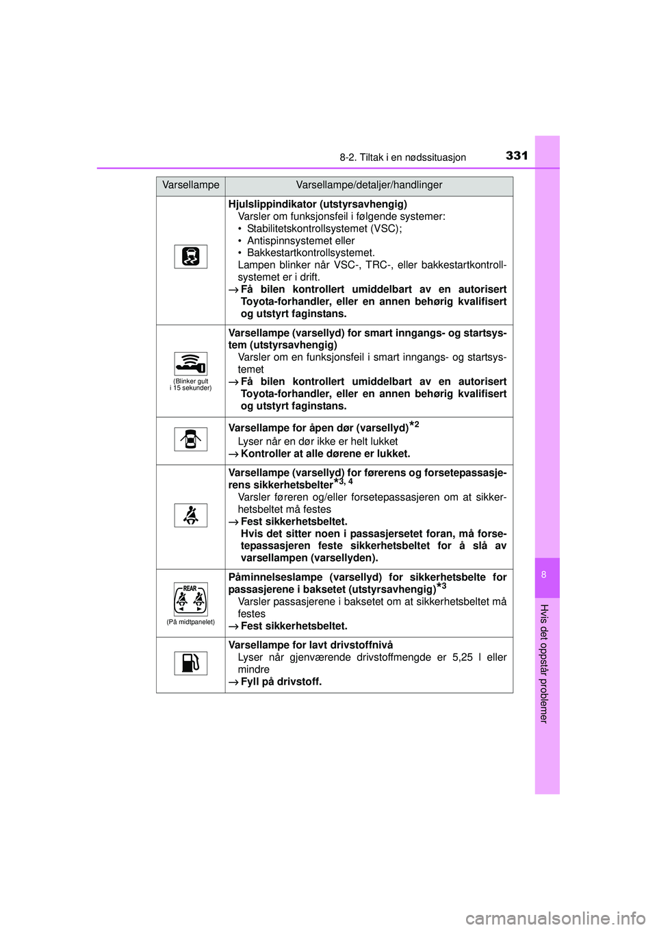 TOYOTA AYGO 2015 Instruksjoner for bruk (in Norwegian) 3318-2. Tiltak i en nødssituasjon
8
Hvis det oppstår problemer
OM99J92NO
Hjulslippindikator (utstyrsavhengig)Varsler om funksjonsfeil i følgende systemer:
• Stabilitetskontrollsystemet (VSC);
• TOYOTA AYGO 2015 Instruksjoner for bruk (in Norwegian) 3318-2. Tiltak i en nødssituasjon
8
Hvis det oppstår problemer
OM99J92NO
Hjulslippindikator (utstyrsavhengig)Varsler om funksjonsfeil i følgende systemer:
• Stabilitetskontrollsystemet (VSC);
•