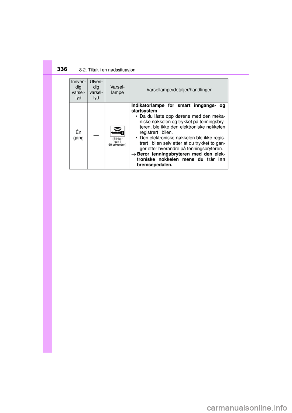 TOYOTA AYGO 2015 Instruksjoner for bruk (in Norwegian) 3368-2. Tiltak i en nødssituasjon
OM99J92NO
Én
gang⎯(Blinker gult i
60 sekunder.)
Indikatorlampe for smart inngangs- og
startsystem • Da du låste opp dørene med den meka-
niske nøkkelen o TOYOTA AYGO 2015 Instruksjoner for bruk (in Norwegian) 3368-2. Tiltak i en nødssituasjon
OM99J92NO
Én
gang⎯(Blinker gult i
60 sekunder.)
Indikatorlampe for smart inngangs- og
startsystem • Da du låste opp dørene med den meka-
niske nøkkelen o