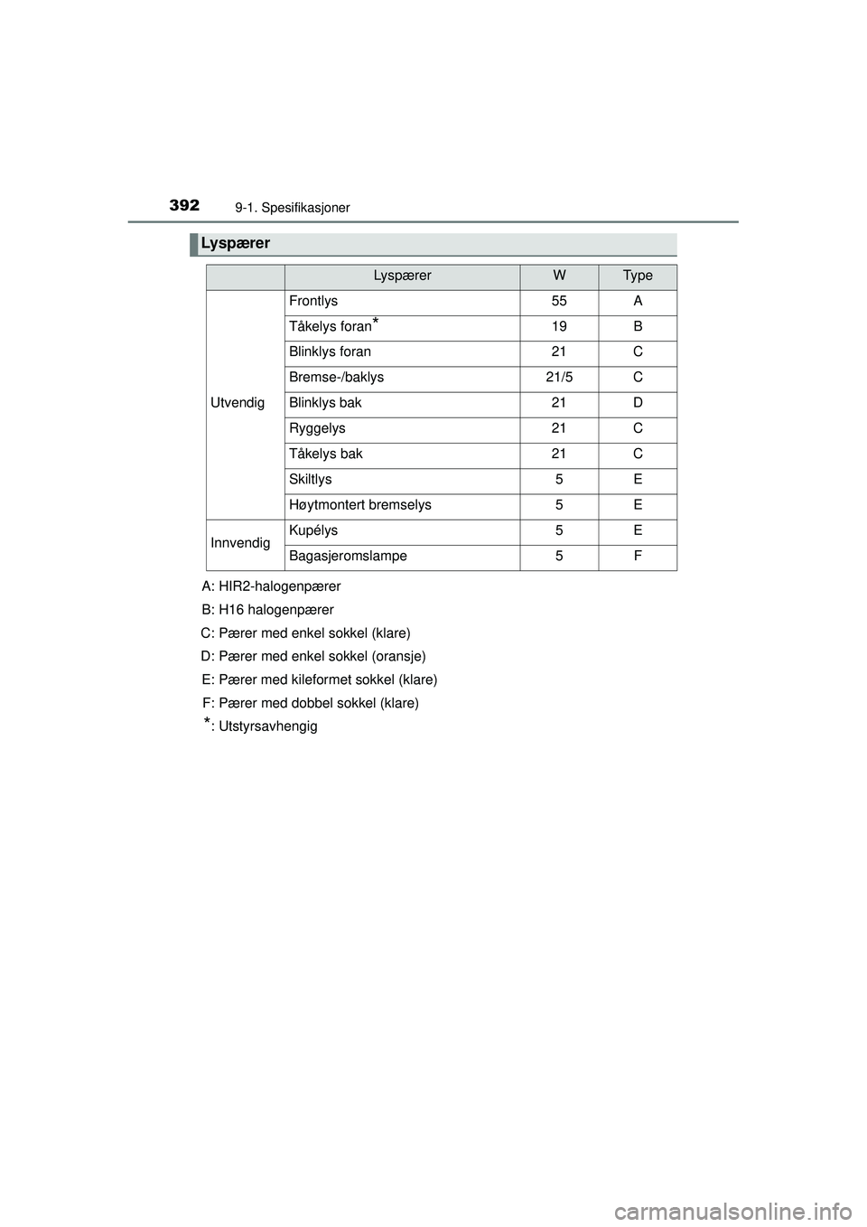 TOYOTA AYGO 2015  Instruksjoner for bruk (in Norwegian) 3929-1. Spesifikasjoner
OM99J92NO
Lyspærer
LyspærerWTy p e
Utvendig
Frontlys55A
Tåkelys foran*19B
Blinklys foran21C
Bremse-/baklys21/5C
Blinklys bak21D
Ryggelys21C
Tåkelys bak21C
Skiltlys5E
Høytm