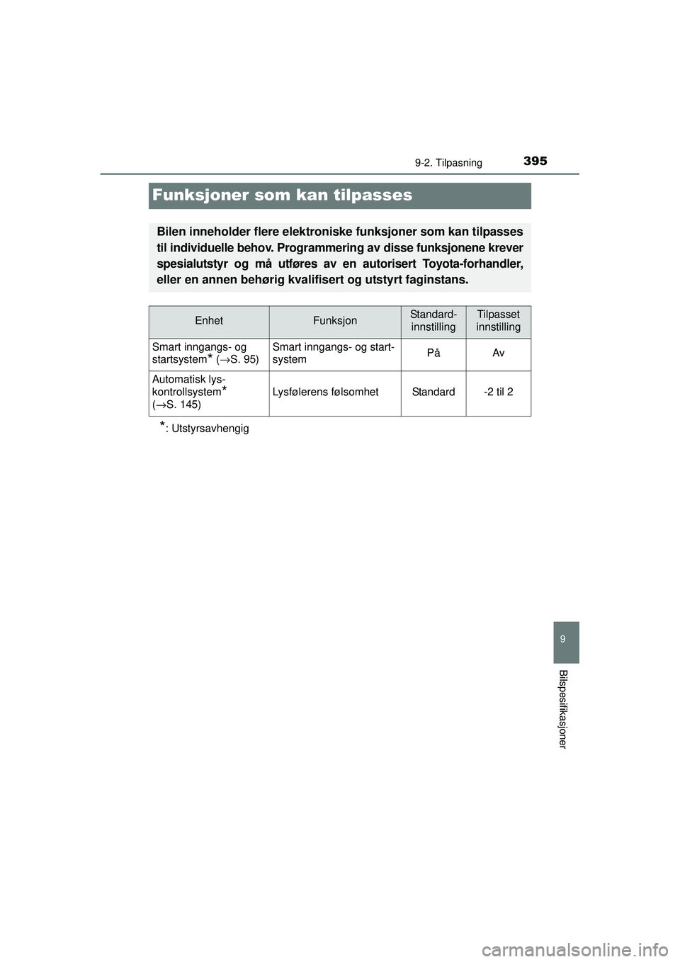 TOYOTA AYGO 2015  Instruksjoner for bruk (in Norwegian) 3959-2. Tilpasning
9
Bilspesifikasjoner
OM99J92NO
Funksjoner som kan tilpasses
*: Utstyrsavhengig
Bilen inneholder flere elektroniske funksjoner som kan tilpasses
til individuelle behov. Progra mmerin