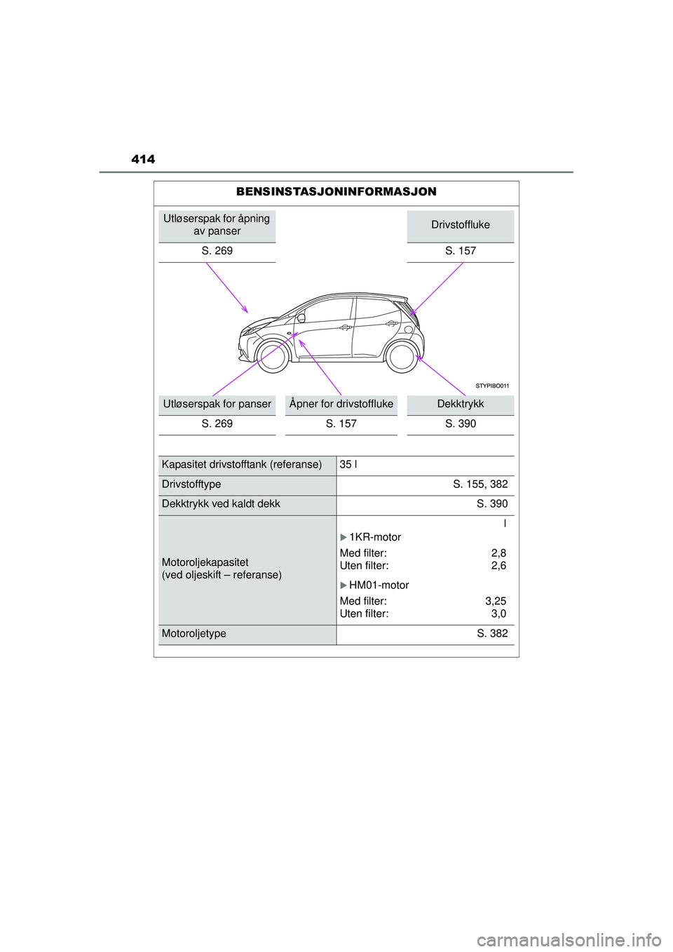 TOYOTA AYGO 2015  Návod na použití (in Czech) 414
OM99J92NO
BENSINSTASJONINFORMASJON
Utløserspak for åpning av panserDrivstoffluke
S. 269
S. 157
Utløserspak for panserÅpner for drivstofflukeDekktrykk
S. 269 S. 157 S. 390
Kapasitet drivstoffta