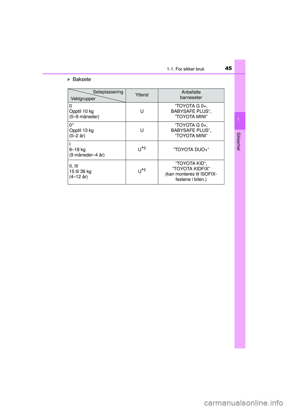 TOYOTA AYGO 2015  Návod na použití (in Czech) 451-1. For sikker bruk
1
Sikkerhet
OM99J92NO
�XBaksete
YtterstAnbefalte 
barneseter
0
Opptil 10 kg 
(0–9 måneder) U”TOYOTA G 0+, 
BABYSAFE PLUS”,  ”TOYOTA MINI”
0
+
Opptil 13 kg
(0–2 år)
