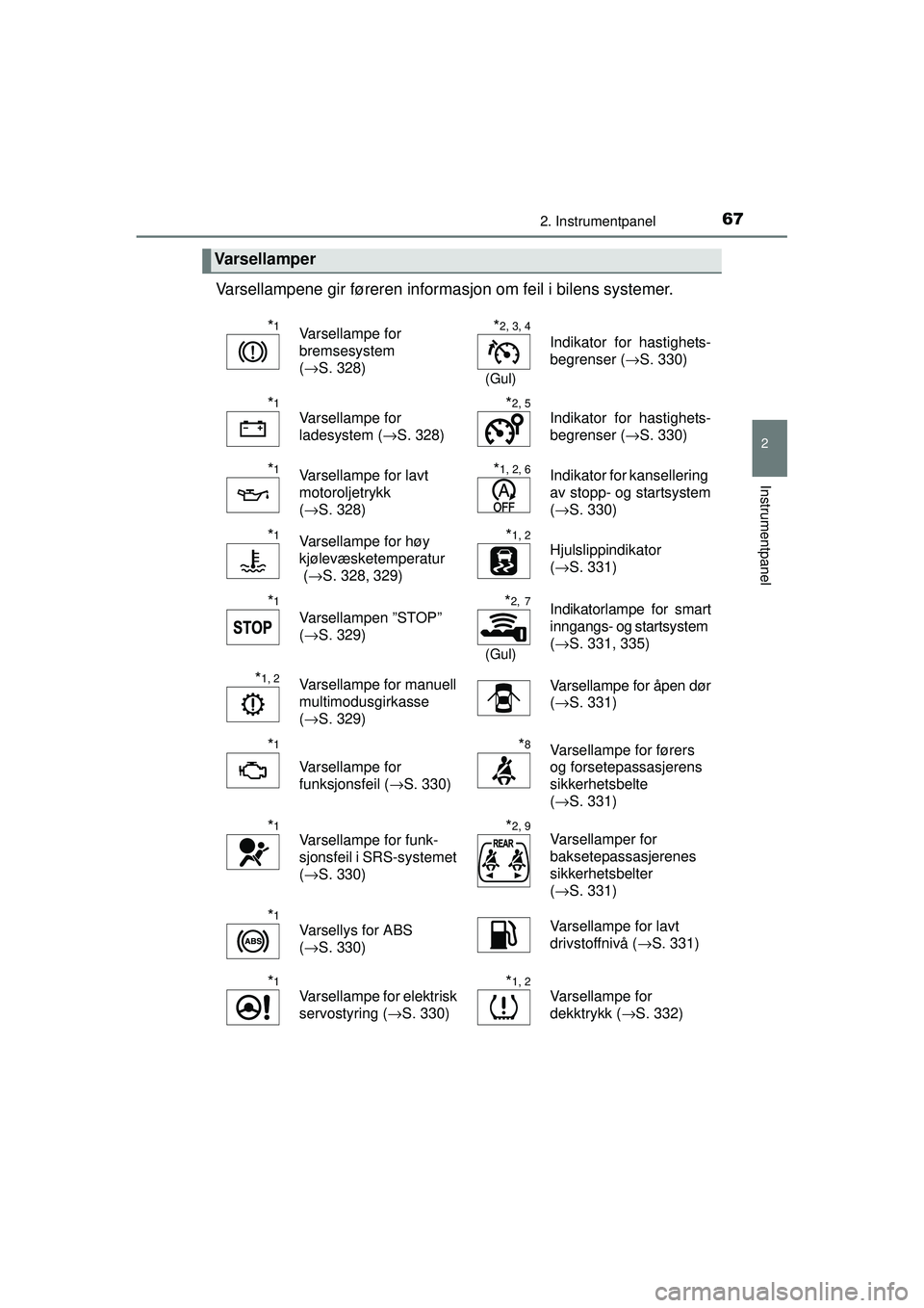 TOYOTA AYGO 2015 Instruksjoner for bruk (in Norwegian) 672. Instrumentpanel
2
Instrumentpanel
OM99J92NO
Varsellampene gir føreren informasjon om feil i bilens systemer.
Varsellamper
*1Varsellampe for
bremsesystem
(→S. 328)*2, 3, 4
(Gul)
Indikator for TOYOTA AYGO 2015 Instruksjoner for bruk (in Norwegian) 672. Instrumentpanel
2
Instrumentpanel
OM99J92NO
Varsellampene gir føreren informasjon om feil i bilens systemer.
Varsellamper
*1Varsellampe for
bremsesystem
(→S. 328)*2, 3, 4
(Gul)
Indikator for