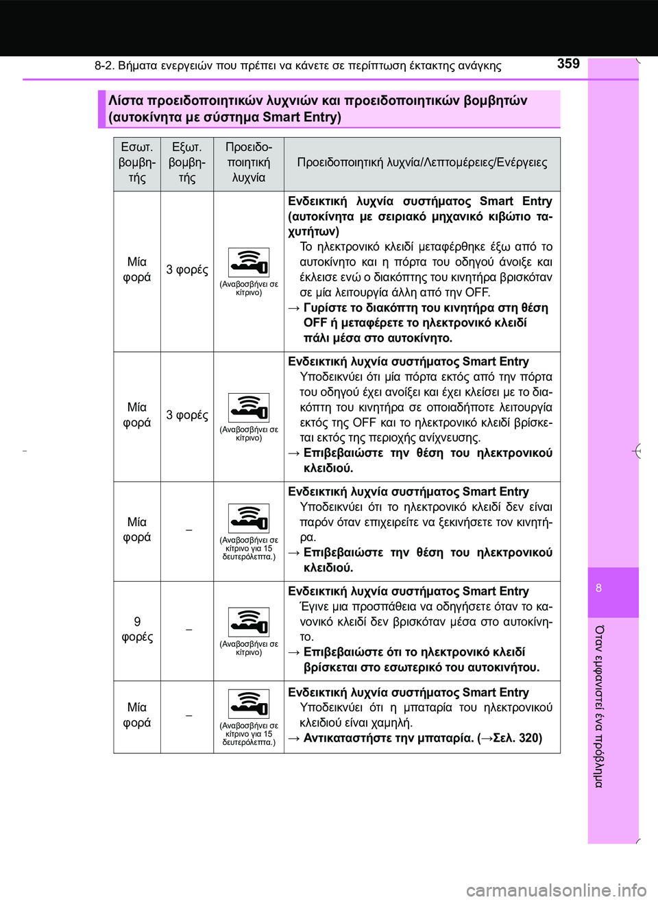 TOYOTA AYGO 2015  ΟΔΗΓΌΣ ΧΡΉΣΗΣ (in Greek) 3598-2. Βήματα ενεργειών που πρέπει να κάνετε σε περίπτωση έκτακτης ανάγκης
8
Όταν
 εμφανιστεί
 ένα
 πρόβλημα
Λίσ