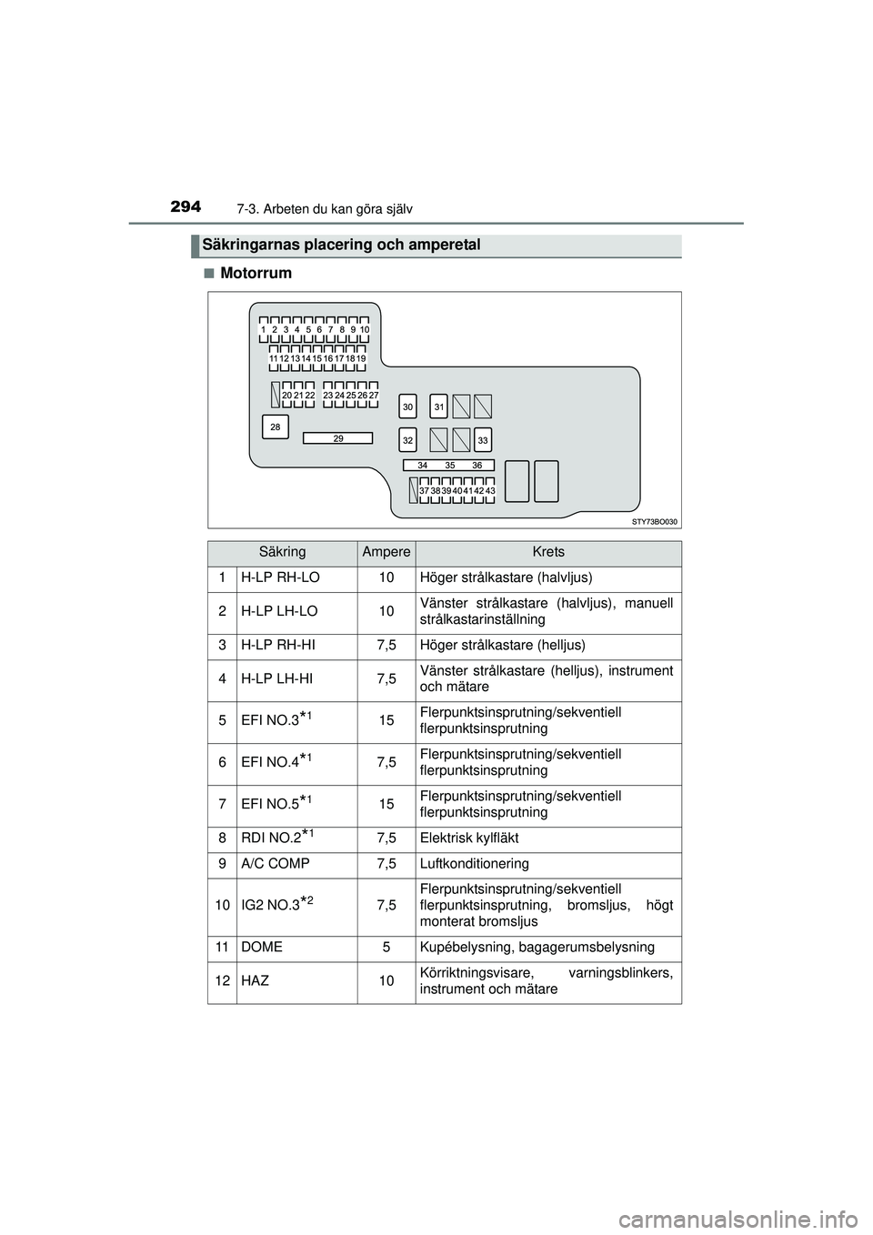 TOYOTA AYGO 2015  Bruksanvisningar (in Swedish) 2947-3. Arbeten du kan göra själv
OM99J92SE■
Motorrum
Säkringarnas placering och amperetal
SäkringAmpereKrets
1H-LP RH-LO10Höger strålkastare (halvljus)
2H-LP LH-LO10Vänster strålkastare (ha