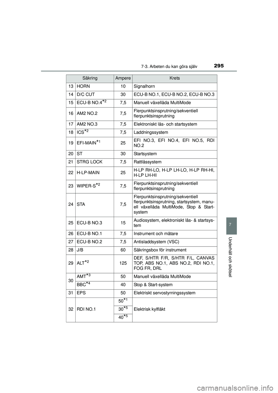 TOYOTA AYGO 2015  Bruksanvisningar (in Swedish) 2957-3. Arbeten du kan göra själv
7
Underhåll och skötsel
OM99J92SE
13HORN10Signalhorn
14D/C CUT30ECU-B NO.1, ECU-B NO.2, ECU-B NO.3
15ECU-B NO.4*27,5Manuell växellåda MultiMode
16AM2 NO.27,5Fle